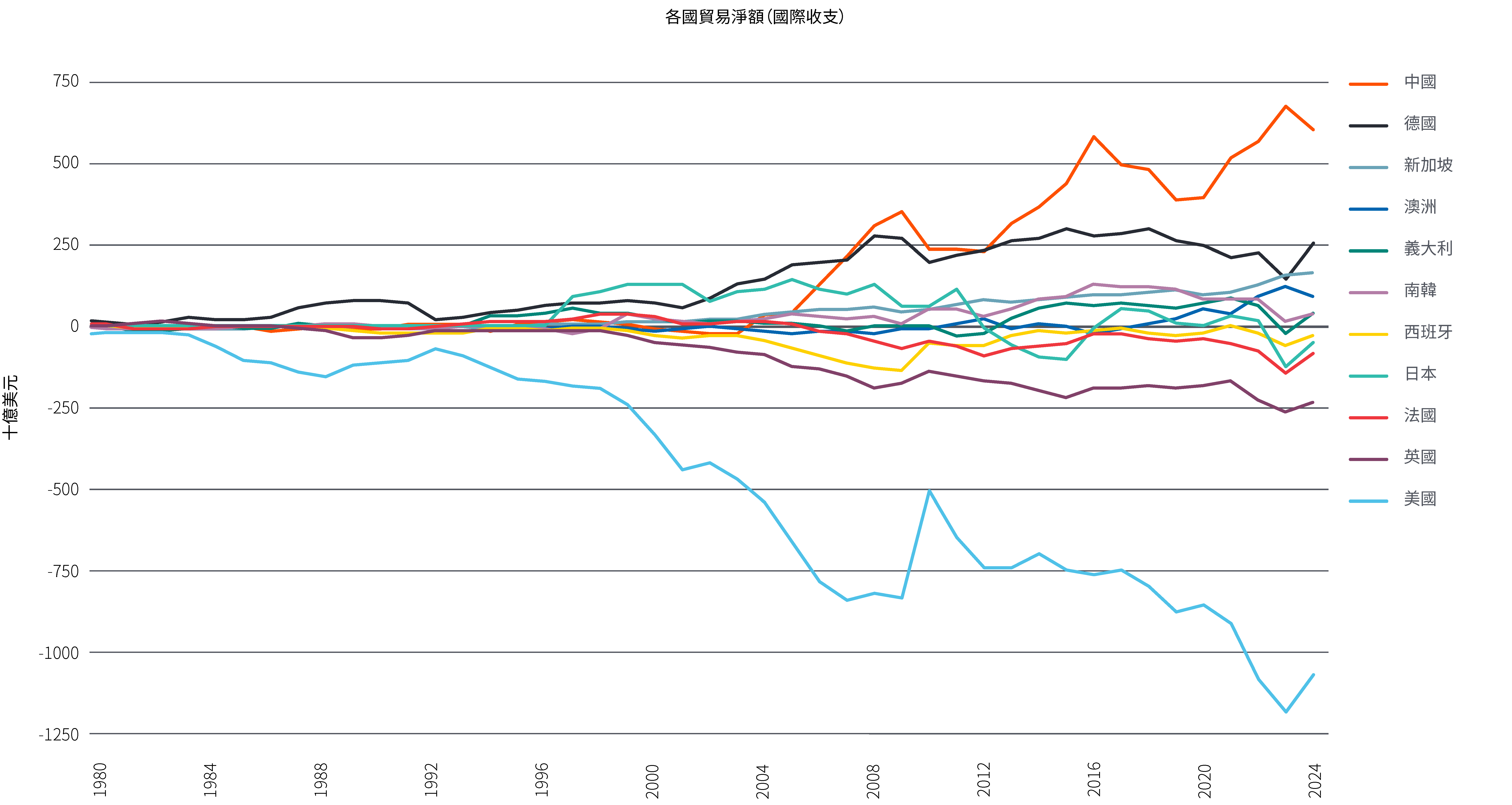圖 1 以不同線圖顯示11 個國家從 1980 年至今的淨貿易金額變化(以國際收支衡量,單位:十億美元)。從 1980 年上下界為正負500 億美元的水準開始,數字逐漸擴大;如今顯示中國擁有最高的淨貿易順差金額,約 6,000 億美元。美國是其中的異常值,其淨貿易逆差金額達1.1兆美元。其他所有國家則介於 2,500 億美元的淨貿易順差和 2,500 億美元的淨貿易逆差金額之間。