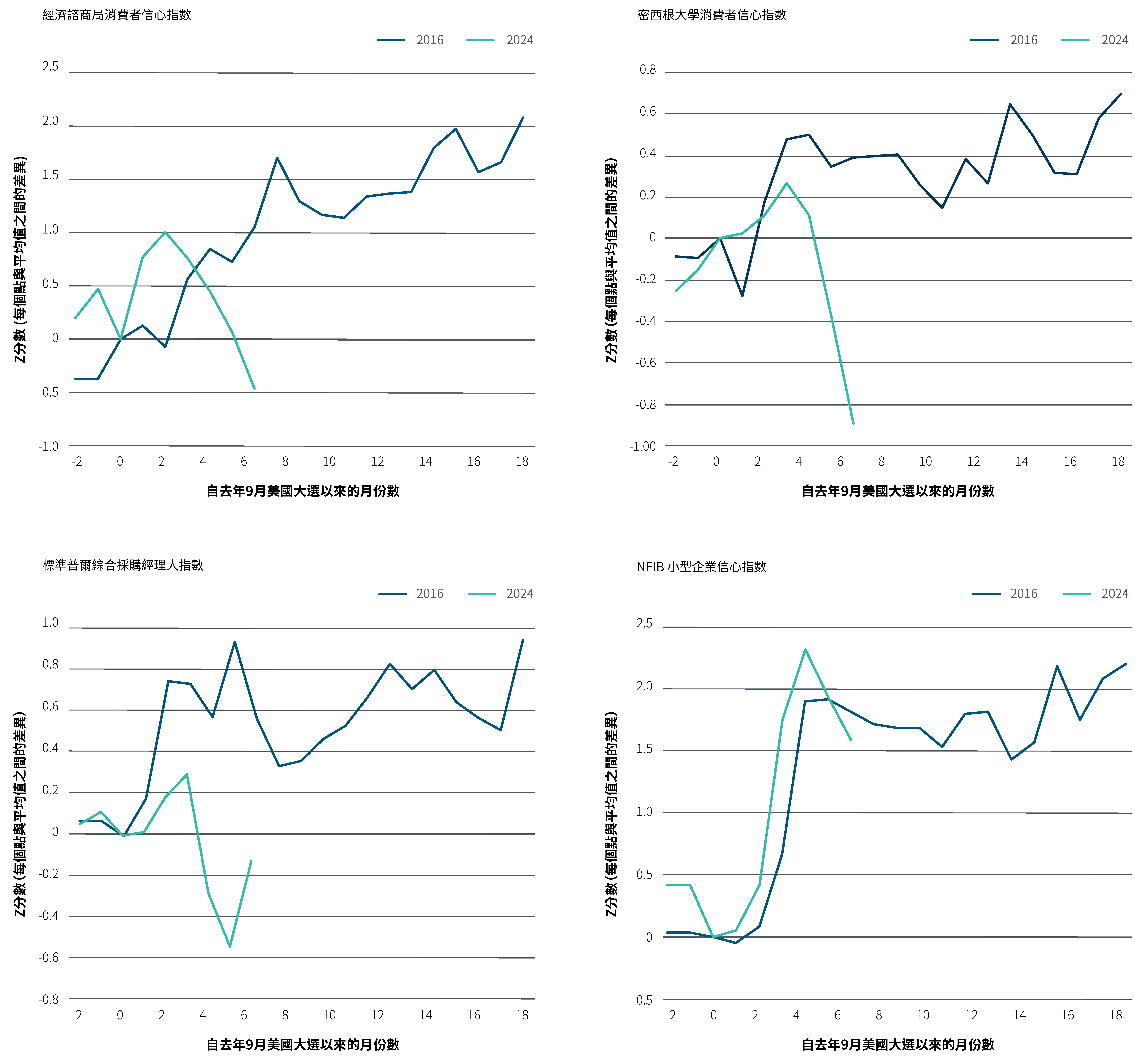 圖 2 由四張圖表所組成，每個圖表代表美國經濟不同的情緒指數數據。從左上角開始順時針方向，第一個顯示的是經濟諮商會消費者信心指數，第二個顯示的是密西根大學消費者信心指數，第三個顯示的是全美獨立企業聯合會小企業信心指數，第四個顯示的是標準普爾綜合採購經理人指數。每個圖表包含一條線圖顯示川普總統在2016 年當選前後幾個月的情緒指數數據，並附加另一條線圖顯示他在 2024 年連任前後相應期間的數據。整體而言，所有線圖在 2016 年大選後均呈現走揚，但相較2024 年大選以來至最近一段時間內，所有線圖均呈現下滑走勢。