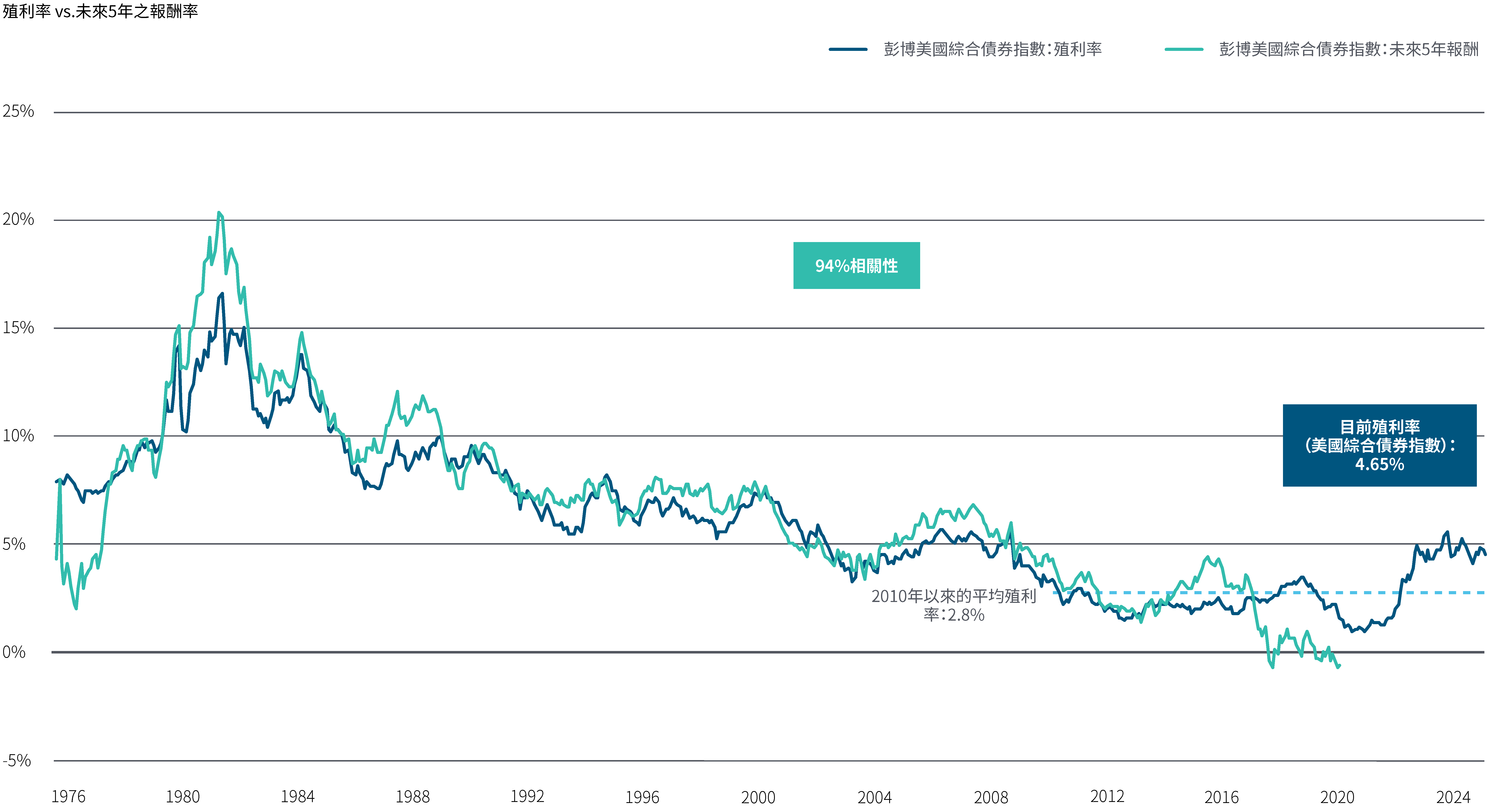 圖3 線圖顯示1976年1月至2025年2月間彭博美國綜合債券指數殖利率與未來5年報酬率的走勢。在該時間範圍內，起始殖利率與未來5 年報酬率呈高度相關（94%）。自2010年以來，平均殖利率為2.8%，但該指數殖利率自2021年以來大幅走升，截至2025年3月底為4.6%。 