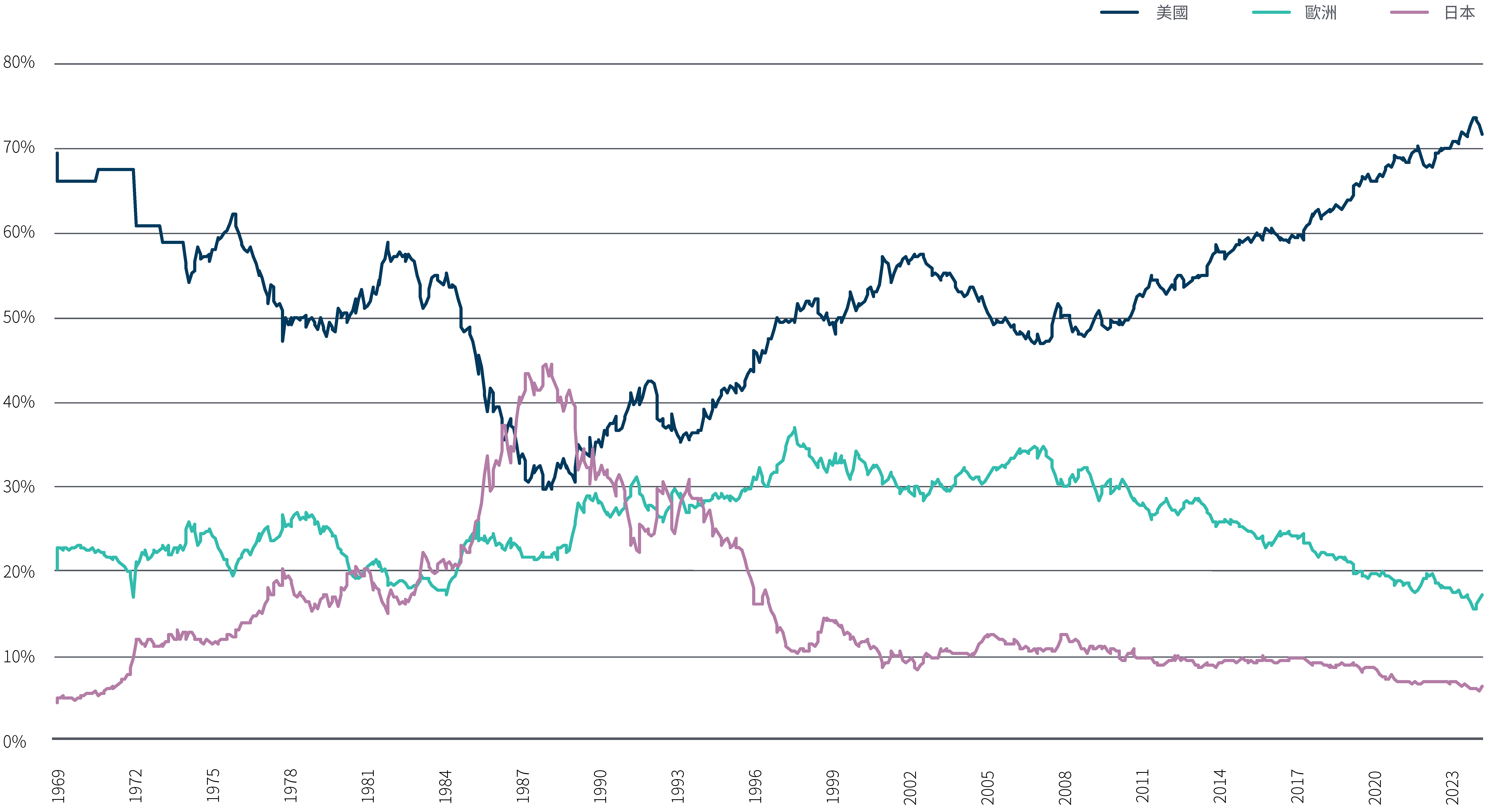 圖4 線圖中,三條線分別代表1969年至今美國、歐洲和日本占MSCI世界指數的百分比。美國的占比在1969年約為70%,在1980年代中期降至約30%,然後在最近幾個月再次回升至70%以上。歐洲的占比在1969年為20%,在1996年上升至約37%,然後最近下降至約15%。日本的占比在1969年約為4%,在1980年代中期上升至約45%,然後在1996年下降至約10%,最近則降至6%左右。