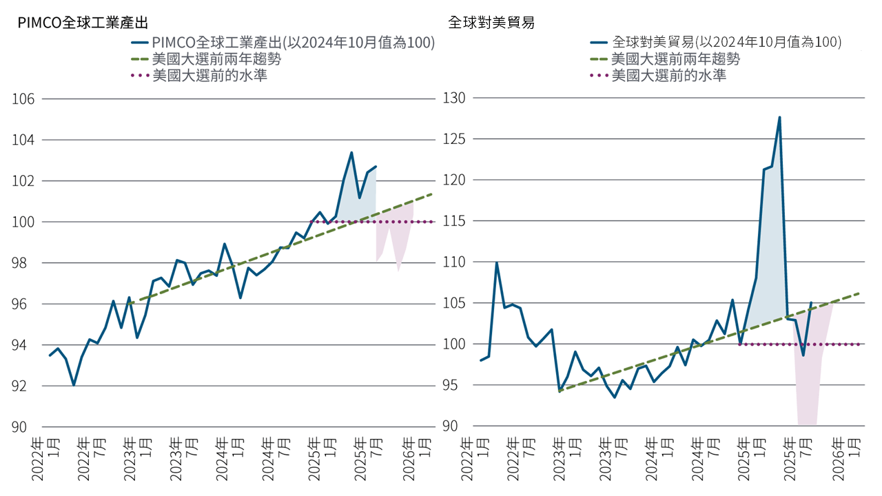 第一個線圖描繪了2022年1月至2025年6月的全球工業生產情況，整體呈上升趨勢，並在2025年初達到高峰。第二個線圖顯示在同一時段內世界出口至美國的情況，同樣在 2025 年初達到峰值，而在美國實施關稅後大幅下降。 
