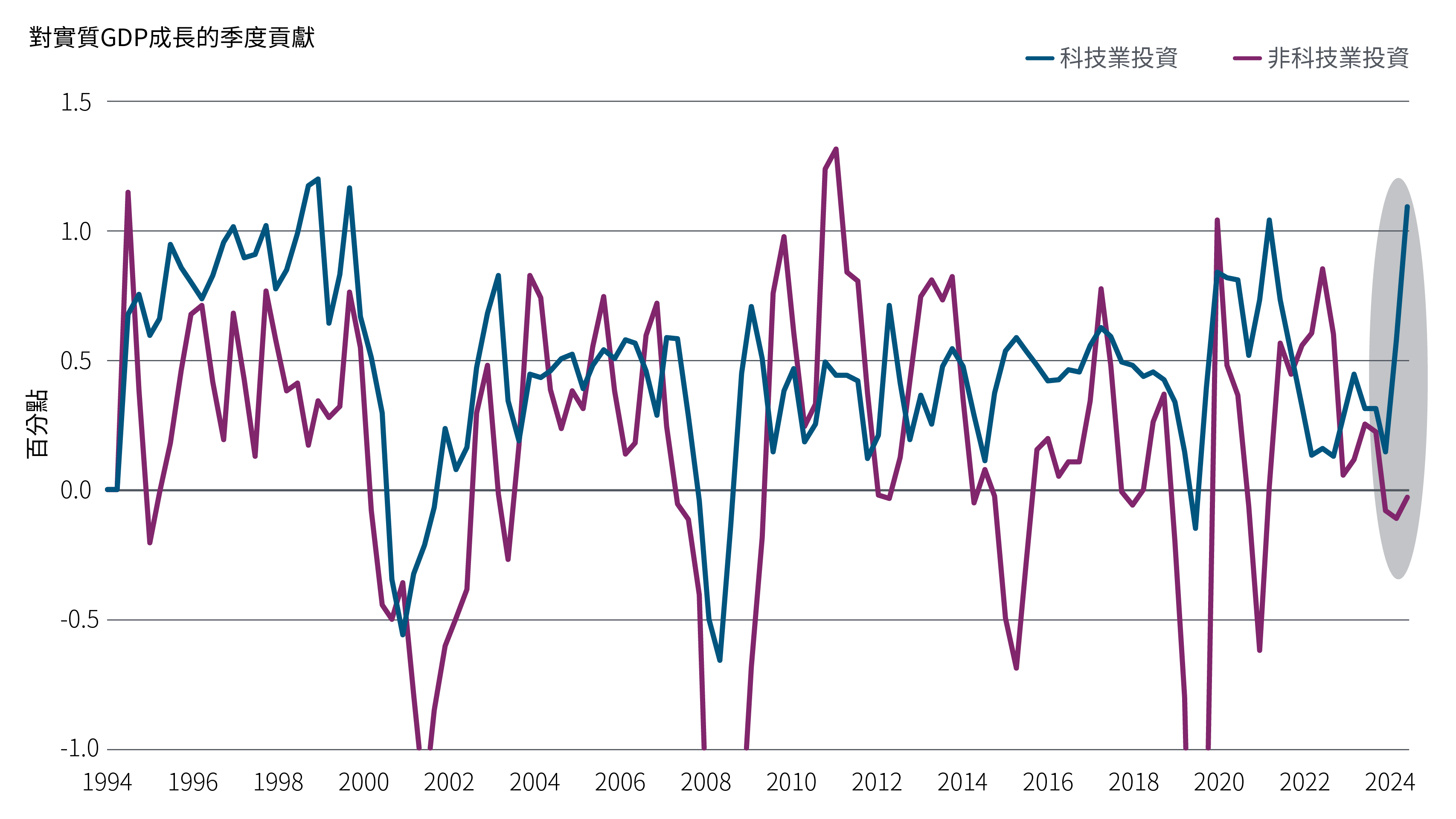 線圖追蹤了 1994 年 9 月至 2025 年 6 月期間科技投資對美國 GDP 成長的貢獻，該貢獻隨時間而變化。2025年，科技投資占比從2024年12月底的15個基點大幅上升至110個基點。 