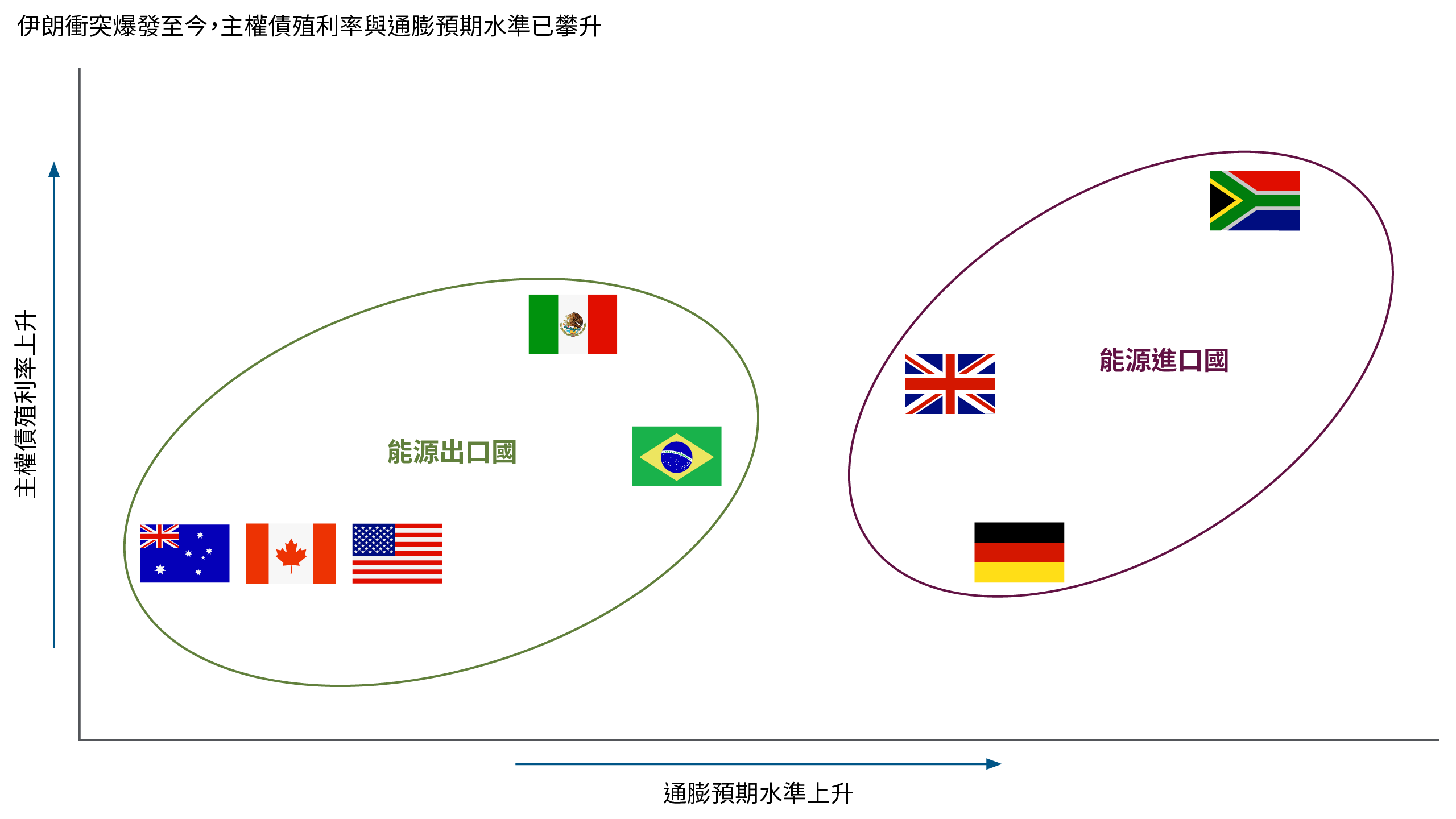 散佈圖顯示多個國家主權債券殖利率和通膨預期相對變化。能源出口國的通膨預期增幅較小，而能源進口國的通膨預期增幅較大，殖利率變化不一。