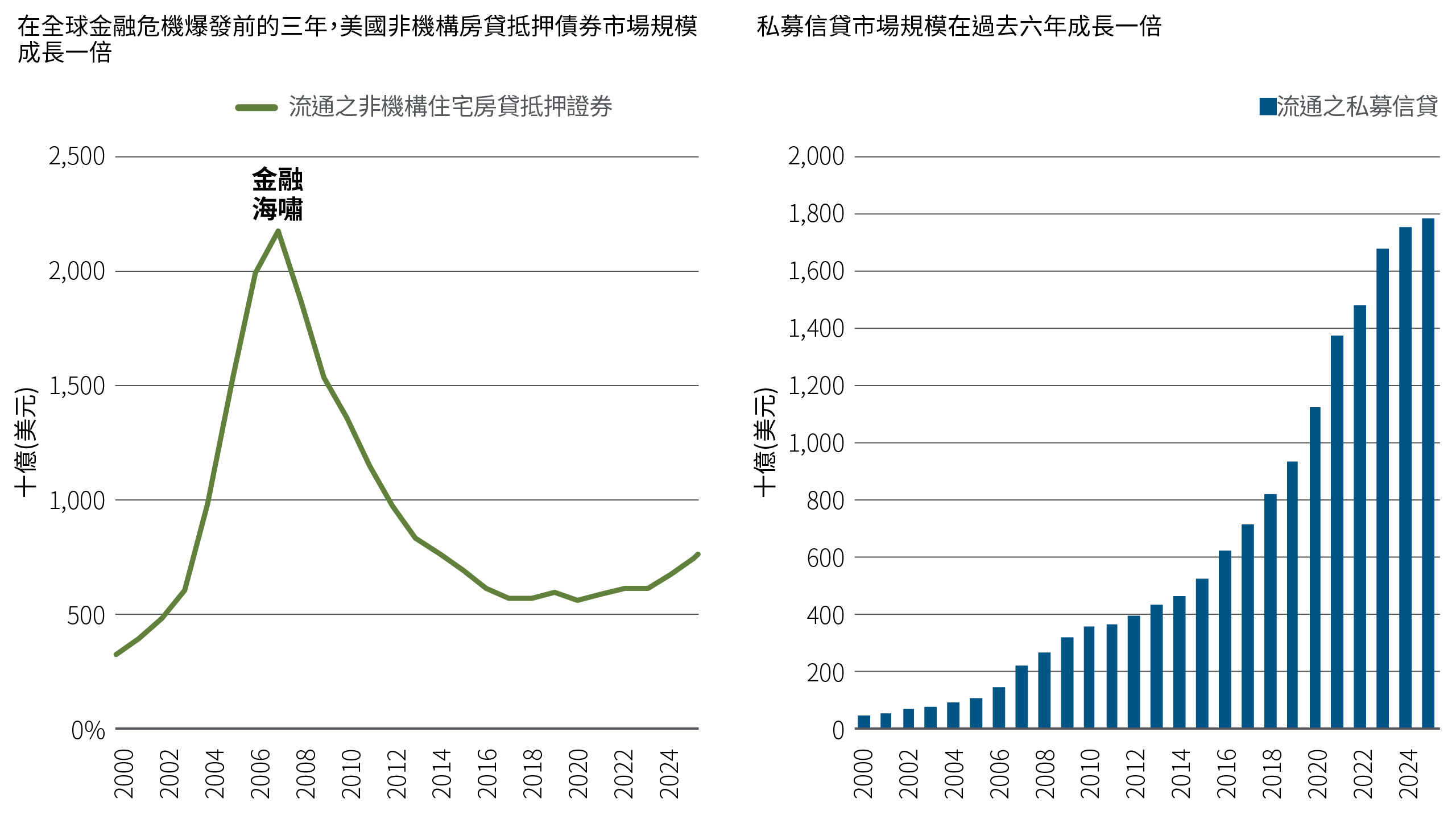 兩張圖表顯示了市場規模隨時間的變化。左側折線圖顯示，美國非機構住宅房貸抵押證券在 2008 年之前急劇上升，之後開始下降。右側長條圖顯示，從 2000 年到 2024 年，流通之私人信貸穩定成長。