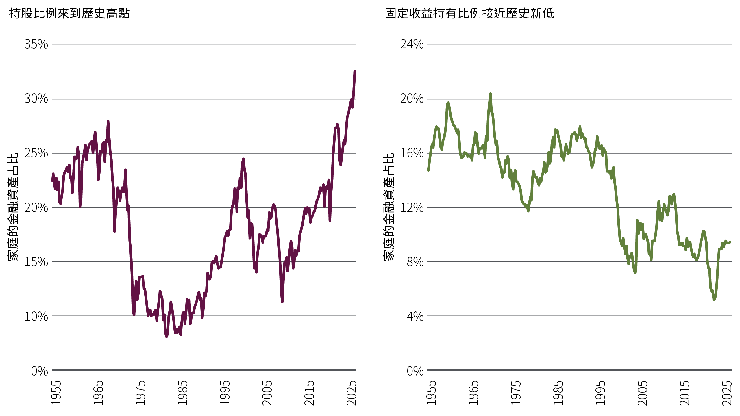 兩張折線圖顯示了 1955 年至 2025 年的家庭資產持有情況。持股比例隨著時間的推移而上升，於2025年達到 33%，而固定收益持有比例下降，2025年來到 9%。