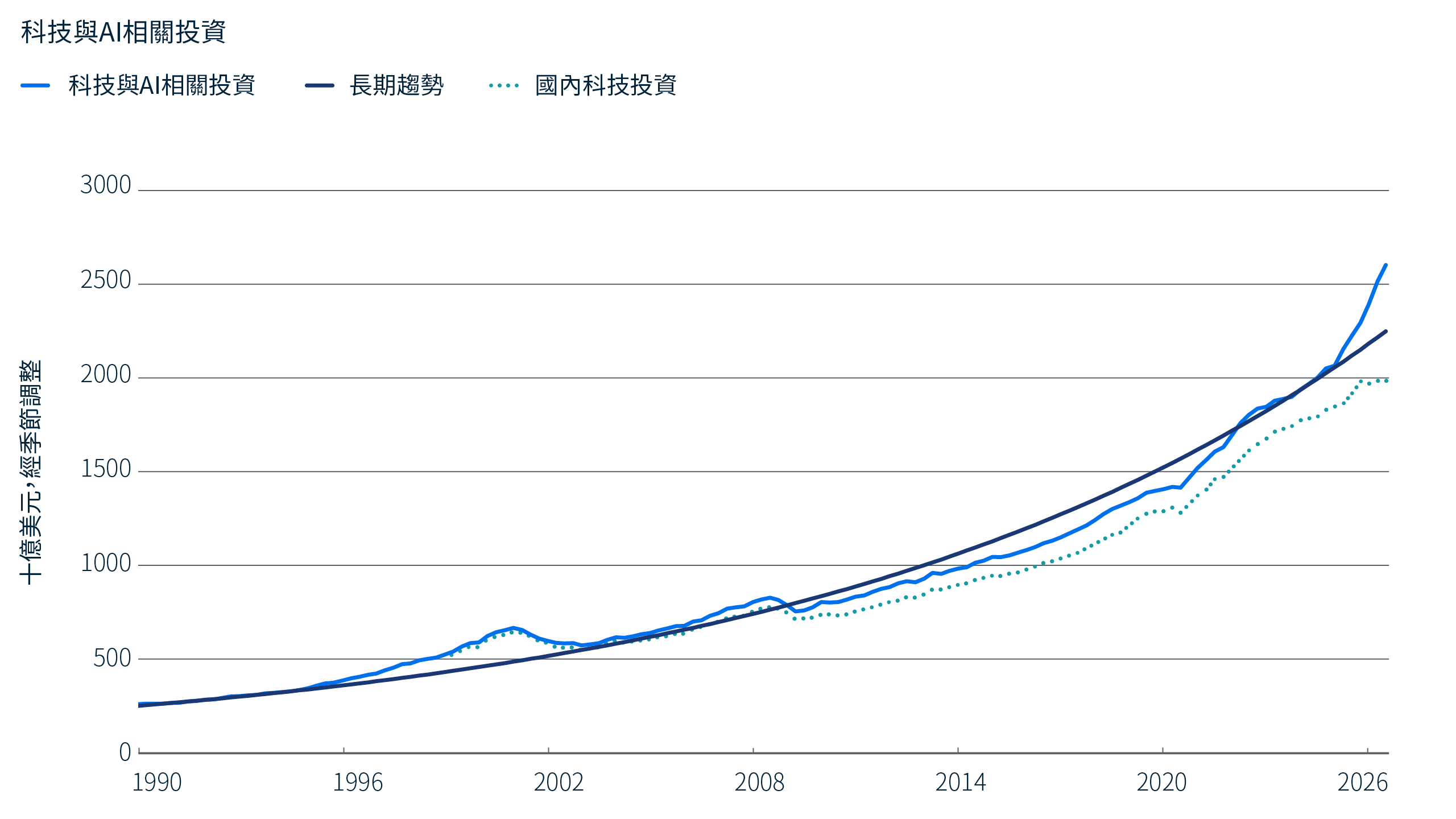 折線圖顯示了 1995 年至 2026 年 6 月 30 日期間與技術和AI相關的投資及其長期趨勢。在此期間的大部分時間裡，投資總體上與趨勢保持一致；在 20 世紀 90 年代末的技術繁榮時期，投資高於趨勢水準；在 21 世紀初，投資低於趨勢水準；在 2023 年之後，投資急劇成長。到 2026 年 6 月，投資額遠超趨勢水準。