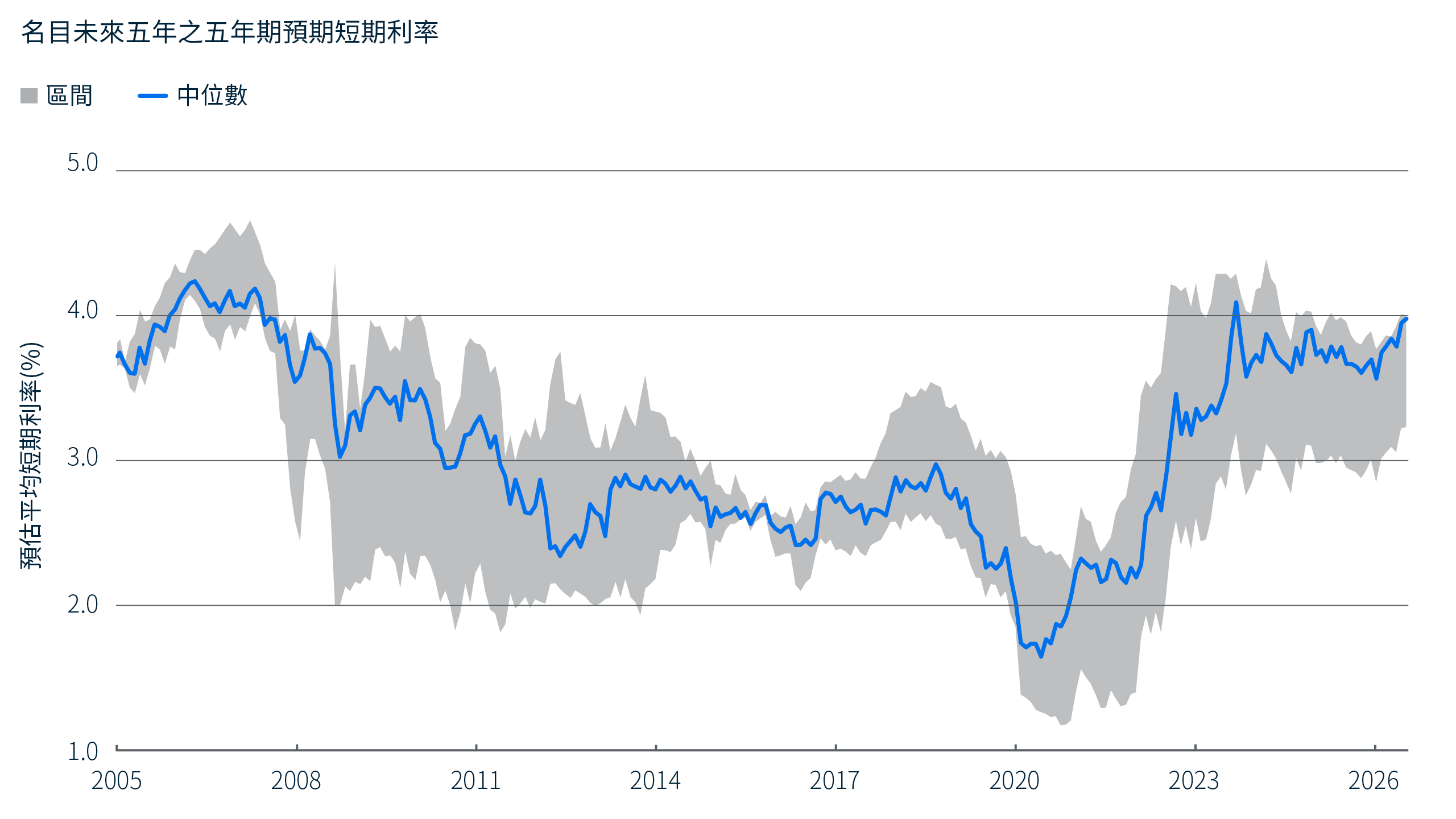 折線圖顯示了 2005 年至 2026 年美國短期平均利率的中位數和範圍，這些利率包含在名目 5 年期和 5 年期遠期利率中。全球金融危機前，中位數約為 4%，到 2020 年降至 2% 以下的低點，然後急劇上升，到 2026 年接近 4%。