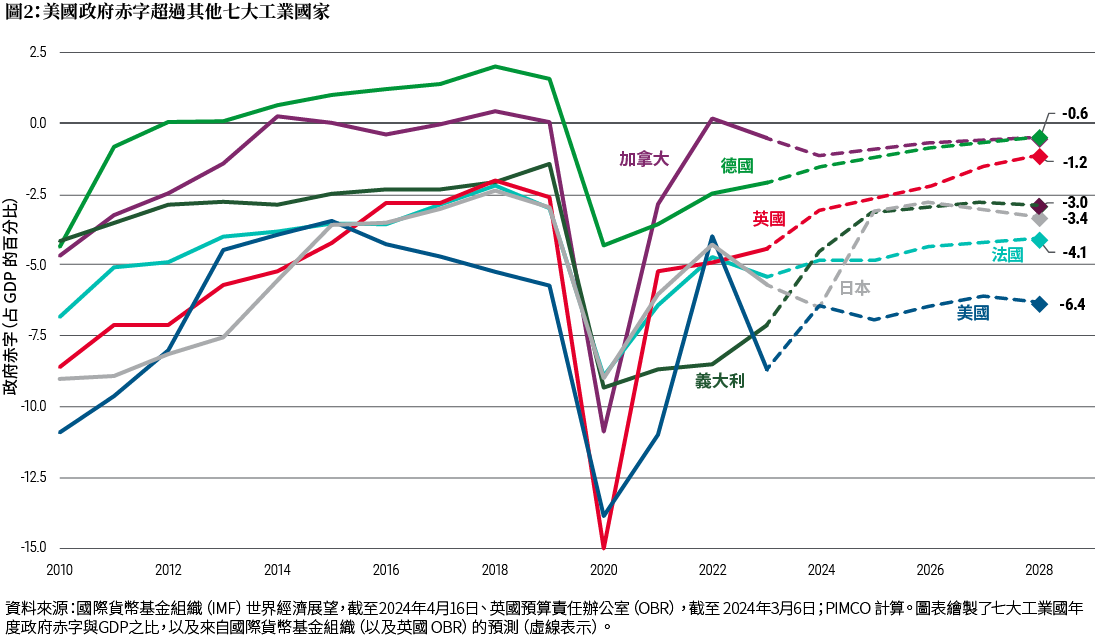 圖2折線圖顯示了2010年至2023年七大工業國（美國、加拿大、日本、英國、德國、義大利和法國）的年度政府赤字與GDP之比，以及到2028年前的預測。在2010年代的大部分時間裡，所有國家的赤字都在逐漸減少；但疫情促使政府實行景氣刺激政策，導致2020年赤字飆升，當時英國達到 15%而美國達到 14%。而後，所有國家的赤字均有所縮減，但美國的赤字仍在高於其他國家的 6.4%。資料來源和其他詳細資訊包含在圖表下方的註釋中。