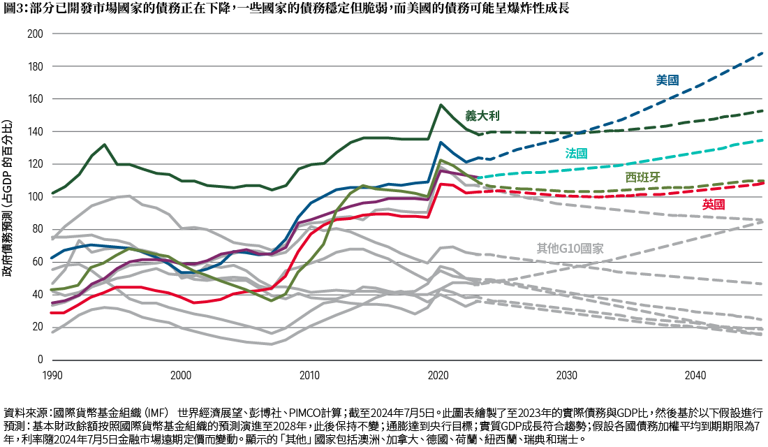 圖3折線圖顯示了1990年至2023年幾個國家（美國、義大利、法國、西班牙和英國）的債務與GDP比，以及到2045 年之前的預測。所有國家的債務比均在2020年疫情期間觸頂，然後略微下降，對於大多數國家而言，預期債務比小幅上升或持平。美國則是例外，預計其債務比可能從2023年的122%升至2045年的180% 以上。資料來源和其他詳細資訊包含在圖表下方的註釋中。
