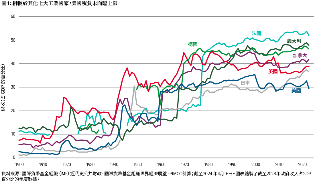 圖4顯示1900年至2023年七大工業國（美國、加拿大、日本、英國、德國、義大利和法國）政府稅收占 GDP百分比的年度數據折線圖。整體而言，所有國家的數值均從1900年的2%–13%上升到2023年的29%–52%，其中美國占據了2023年範圍的低標。資料來源和其他詳細資訊包含在圖表下方的註釋中。
