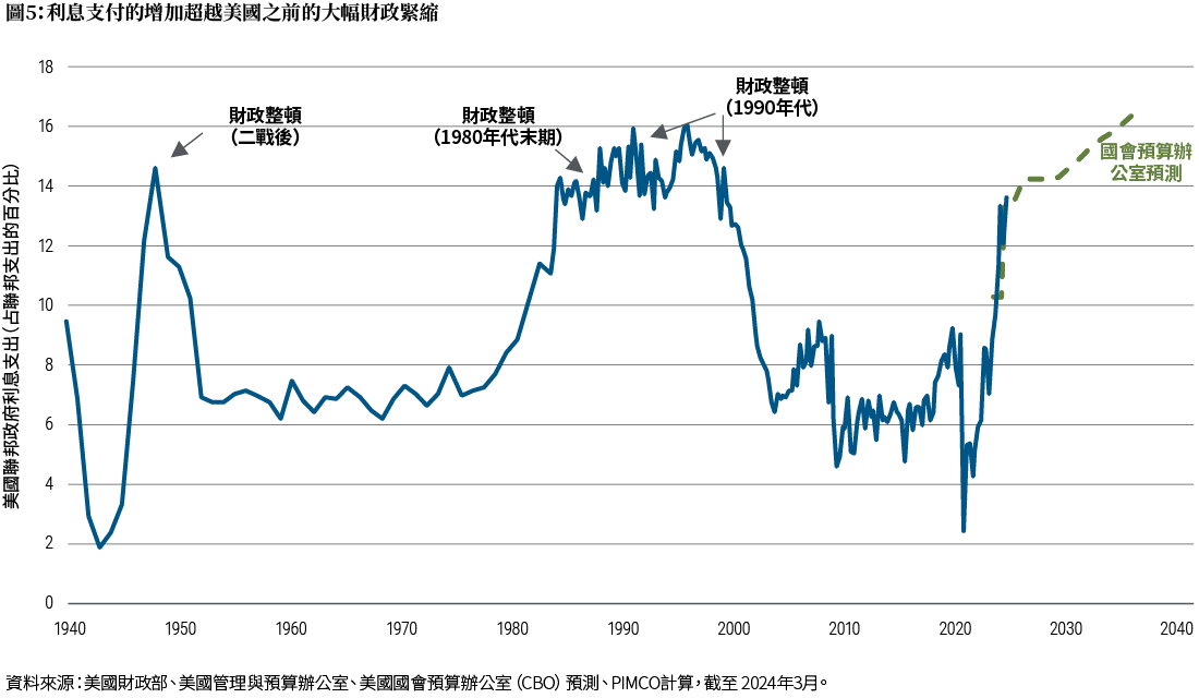 圖5折線圖顯示了1940年至2024年期間美國政府利息支出占總支出的百分比，預計到2035年此一數值可能會達到16%以上。該圖表中的其他關鍵數據已在前段中描述。資料來源和其他詳細資訊包含在圖表下方的註釋中。