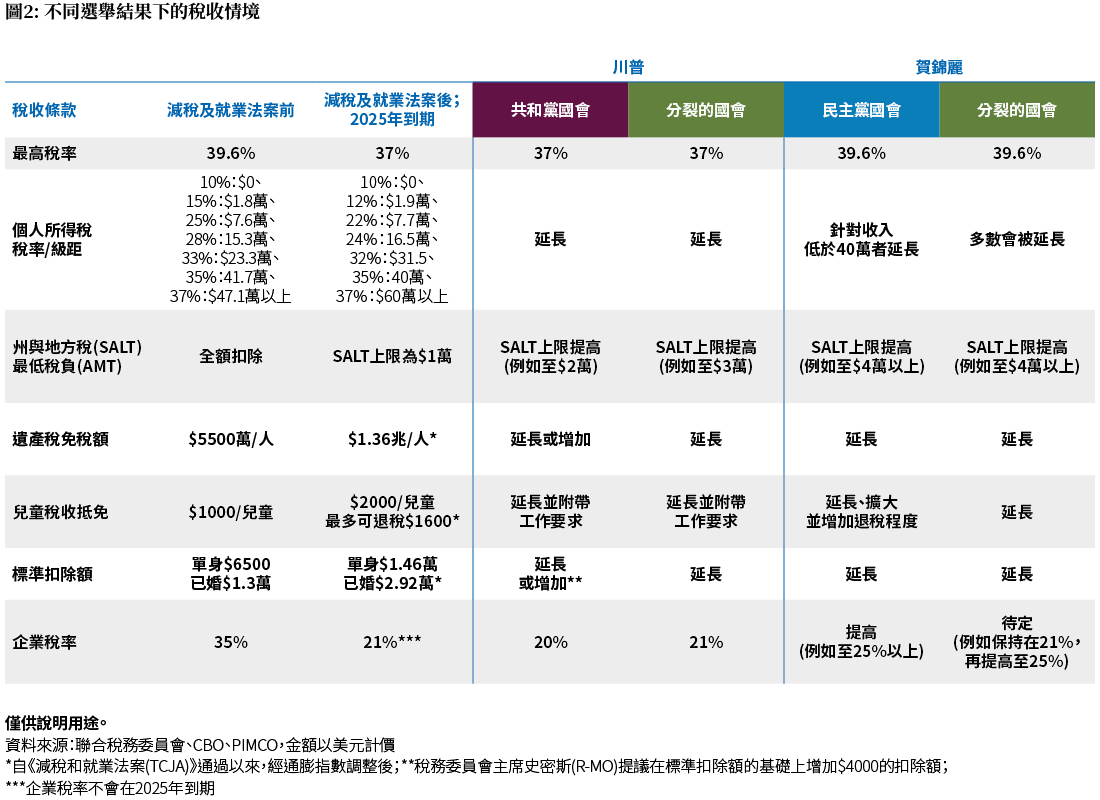 超越選票：美國總統選舉對投資的影響