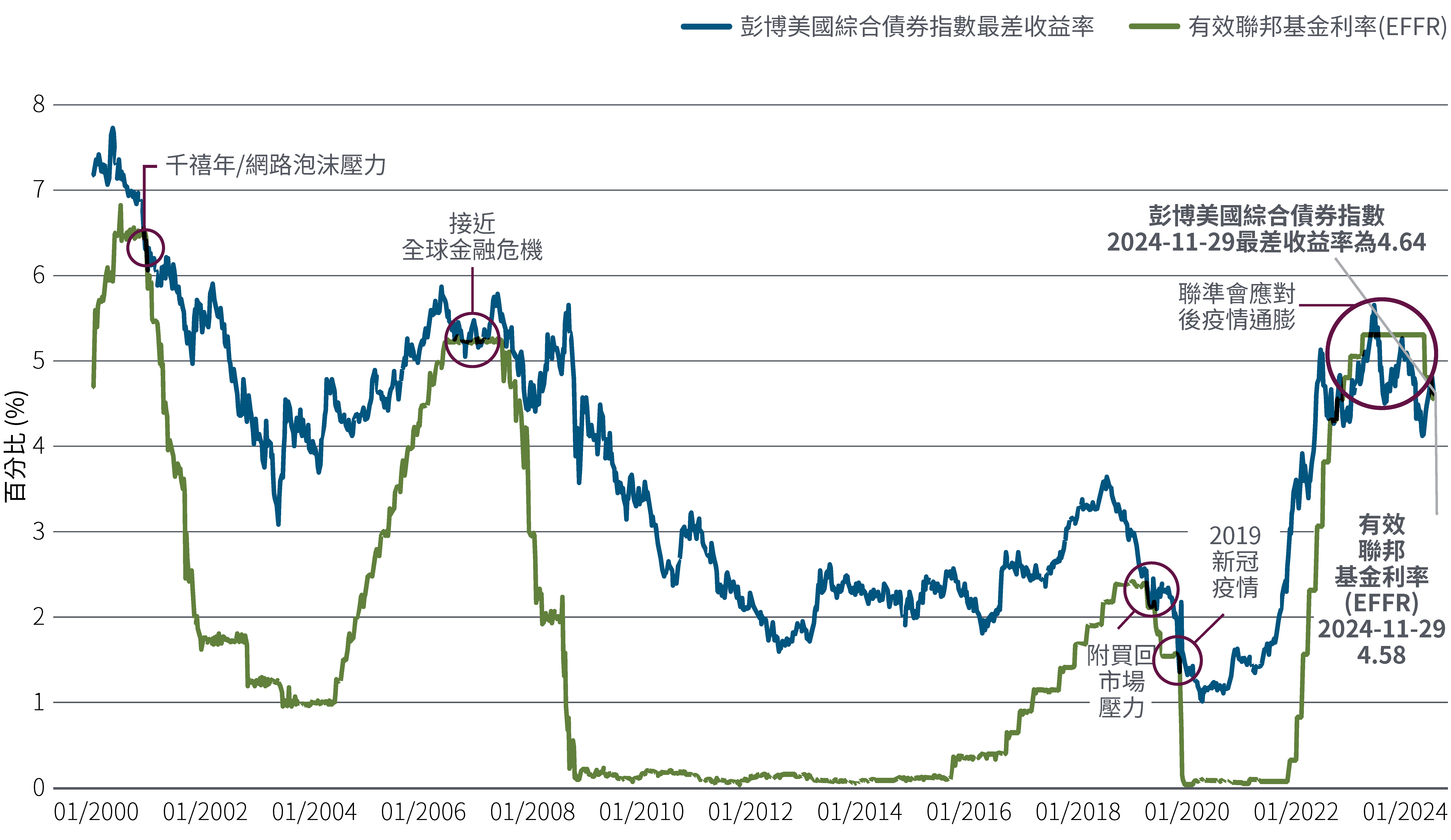 圖1：基準債券指數殖利率再次超越聯準會政策利率