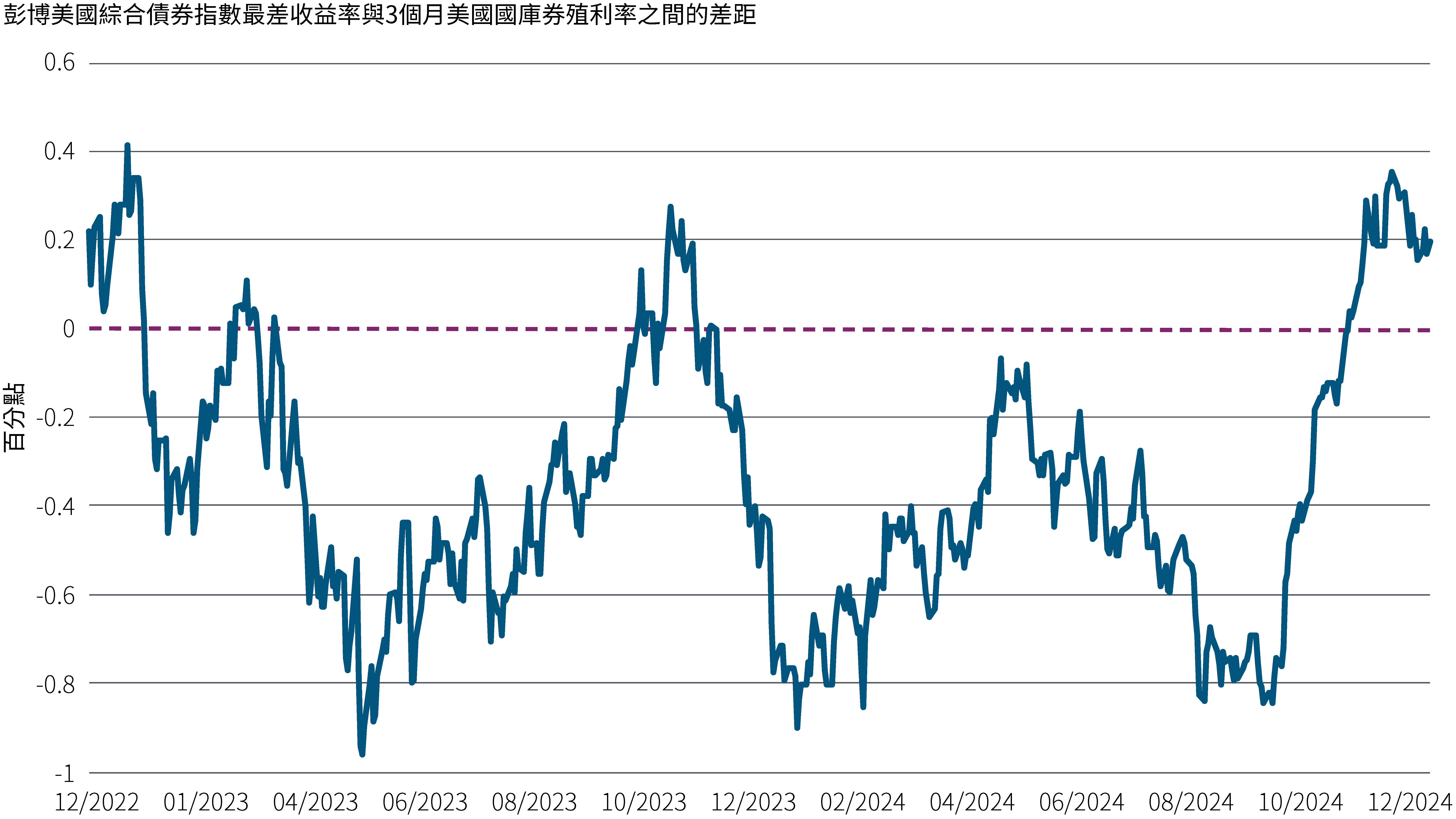 圖2：美國核心債券殖利率超越約當現金