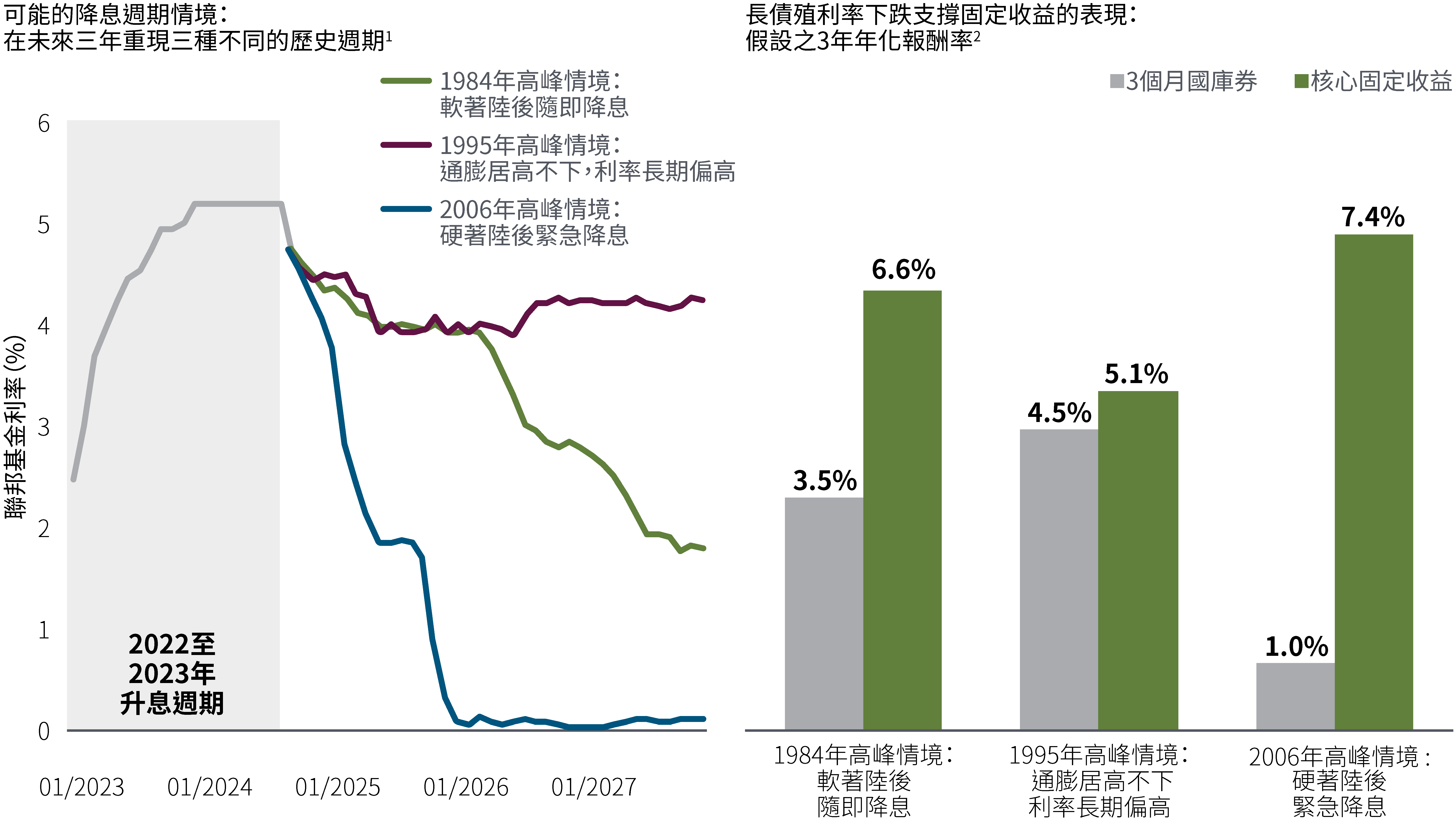 圖3：無論降息路徑為何，一旦聯準會啟動降息，債券表現均優於現金
