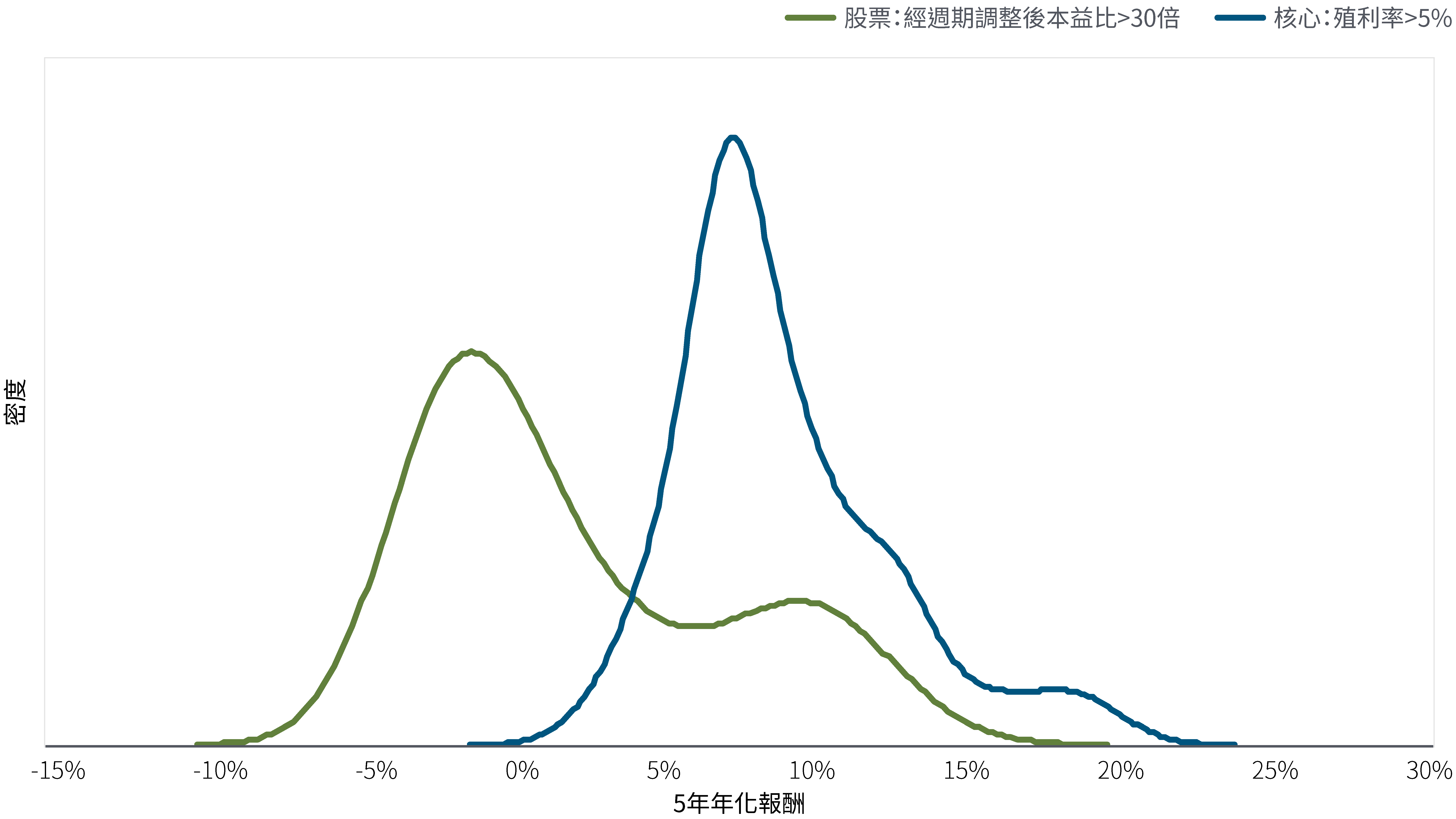 圖4：從歷史來看，目前的債券殖利率水準超越股票估值