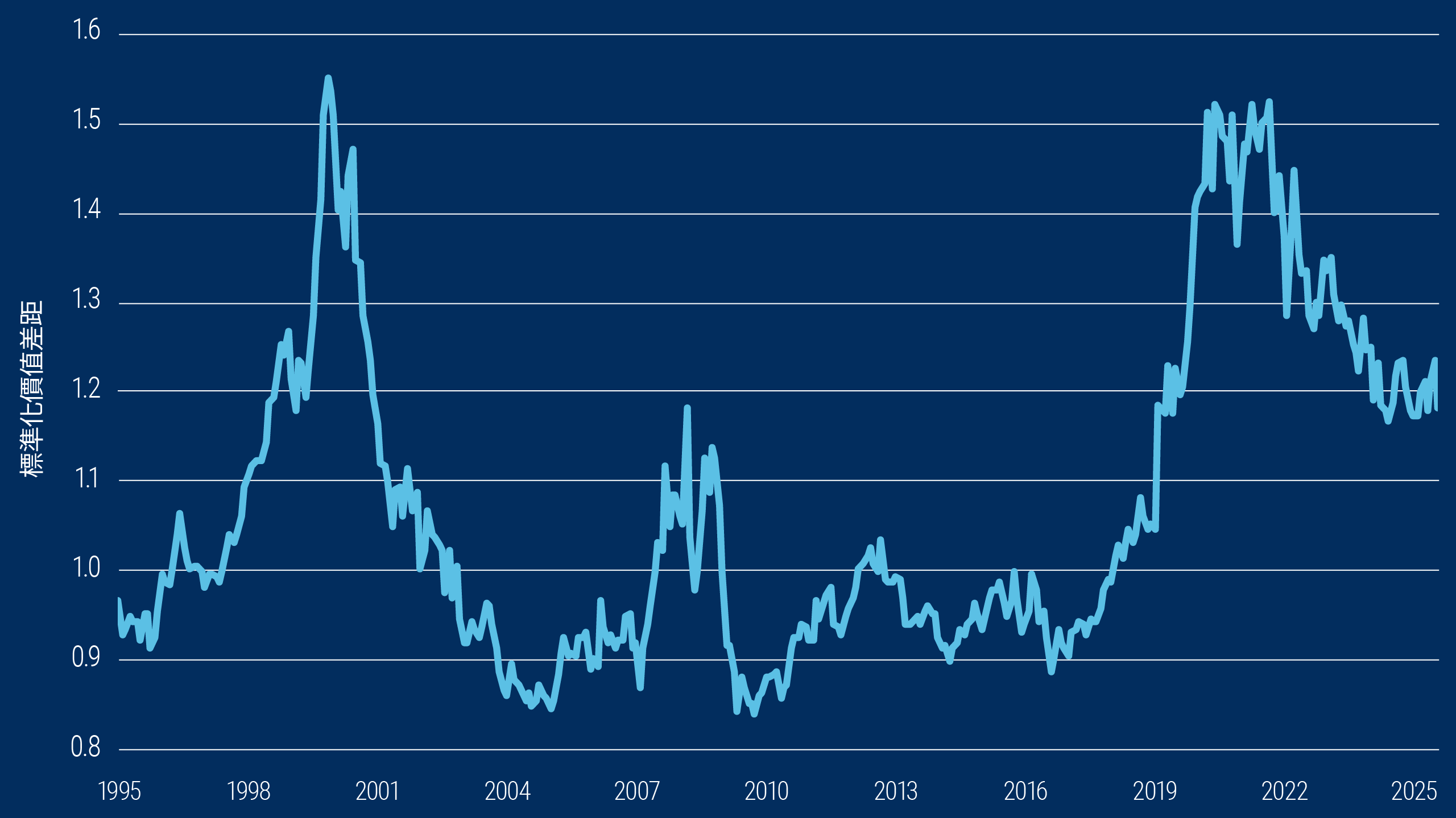 此折線圖顯示 MSCI 世界指數過去 30 年的標準化價值差距。期間差距在 2000 年及 2020 年代初期高於 1.5%，並在 2005及 2010 年低於 0.9%。截至 2025 年 11 月，差距略低於 1.2%。