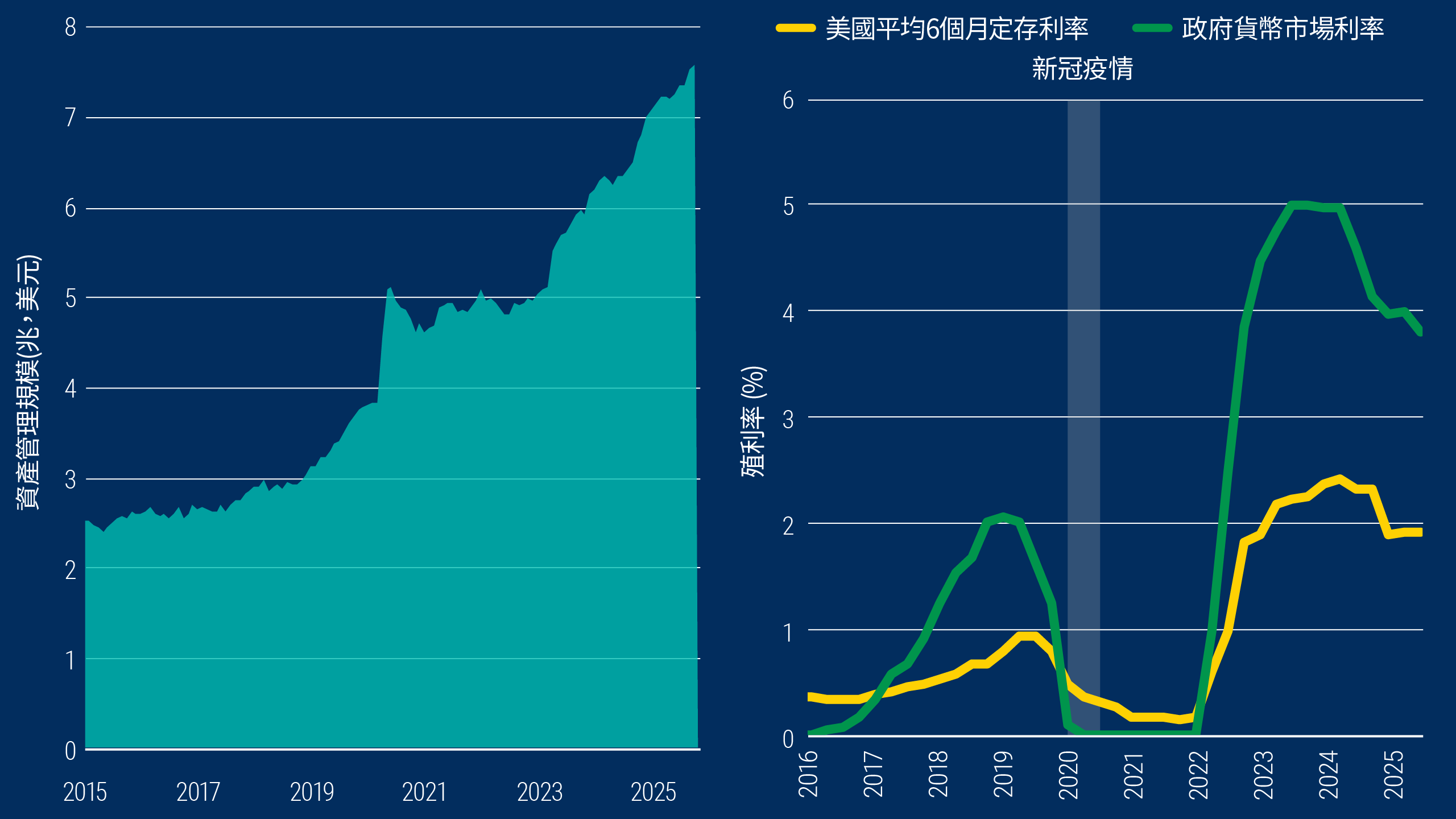 左側折線圖顯示貨幣市場基金資產管理規模，從 2015 年的約 2.5 兆美元增至 2025 年 10 月的 7.5 兆美元。右側折線圖顯示自 2016 年以來的收益率變化。在此期間，6 個月定存利率從 2021 年略高於零升至 2025 年 9 月接近 2%，略低於2024 年高點；政府貨幣市場利率波動更大，從 2021 年的零升至 2023 年的 5%，並在 2025 年 9 月略低於 4%。
