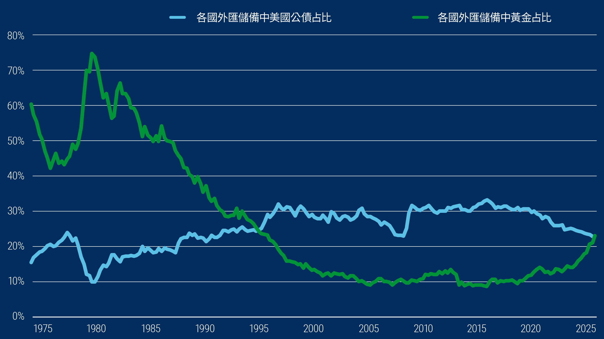 此折線圖顯示過去 50 年各國外匯儲備中黃金與美國公債的持有比例。期間，美國公債占比介於 10%至略高於 30%，而黃金波動更大，從 1980 年超過 70%降至 2019 年低於 10%。近期黃金占比約 23%，已超越美國公債，且公債占比呈下降趨勢。