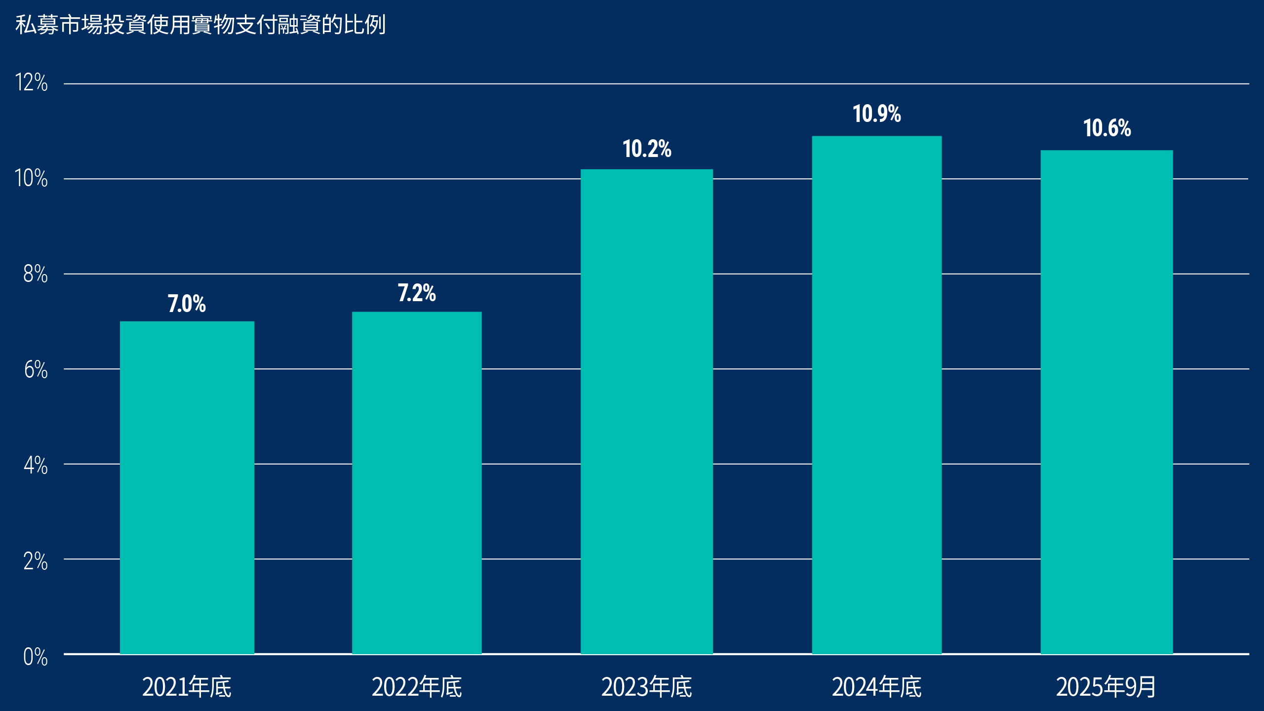 此長條圖顯示私募市場投資採用實物支付融資的比例，從 2021 年底的 7.0%上升至 2025 年 9 月的10.6%