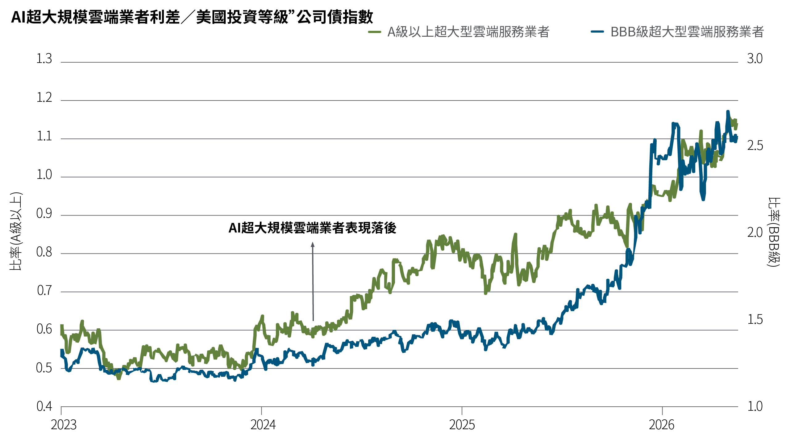 Chart 2630 AI信用擴張:檢視個體與總體風險 | PIMCO