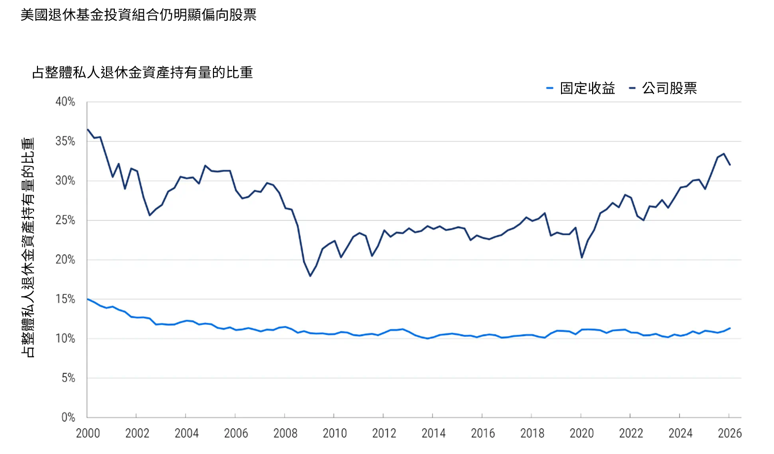 此折線圖顯示 2000 年至 2026 年初期間，美國私人與公共退休基金持有的公司股票及固定收益資產占總資產的比重。期間，公司股票配置比重整體上升，至期末約占總資產的 32%；相較之下，固定收益資產的配置比重約為 11%。資料來源：Bloomberg、Haver、聯準會資金流量統計與PIMCO，截至2026年7月31日。