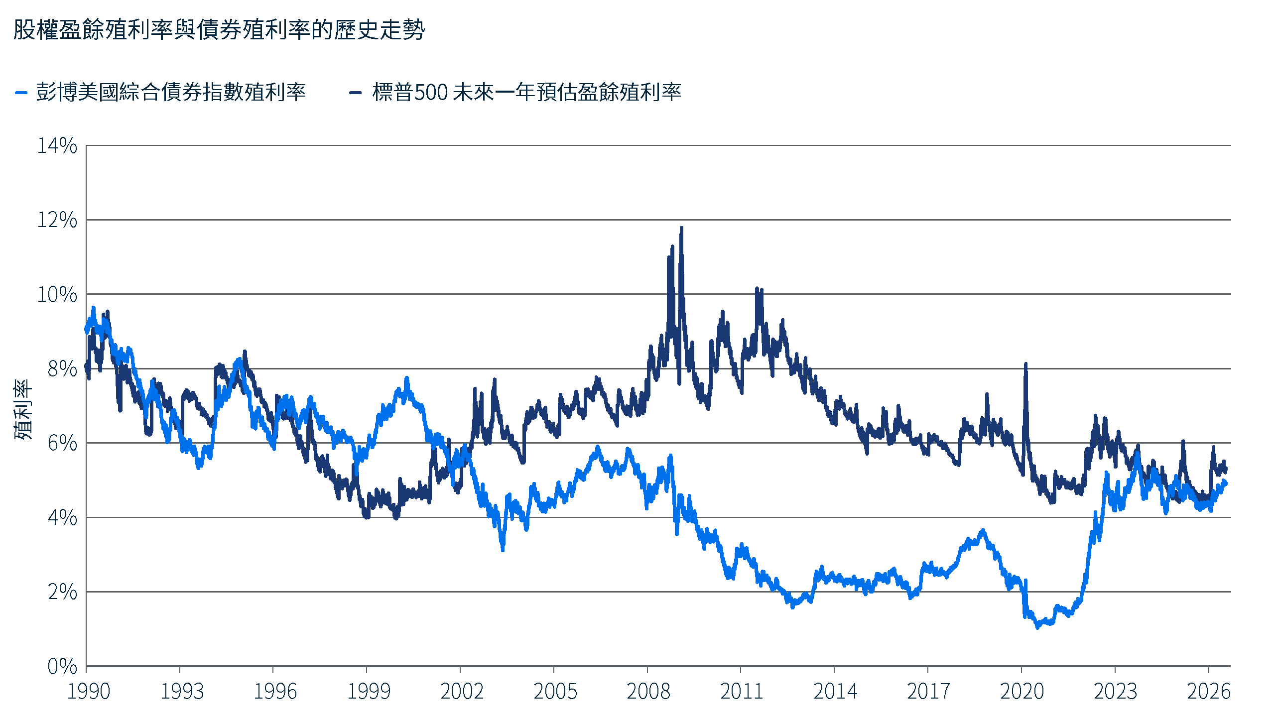 1990 年至 2026 年期間，標普500 未來一年預期盈餘殖利率與彭博美國綜合債券指數殖利率的比較。自 2023 年底以來，兩者殖利率大致趨於一致。資料來源：Bloomberg與PIMCO，截至2026年8月20日。