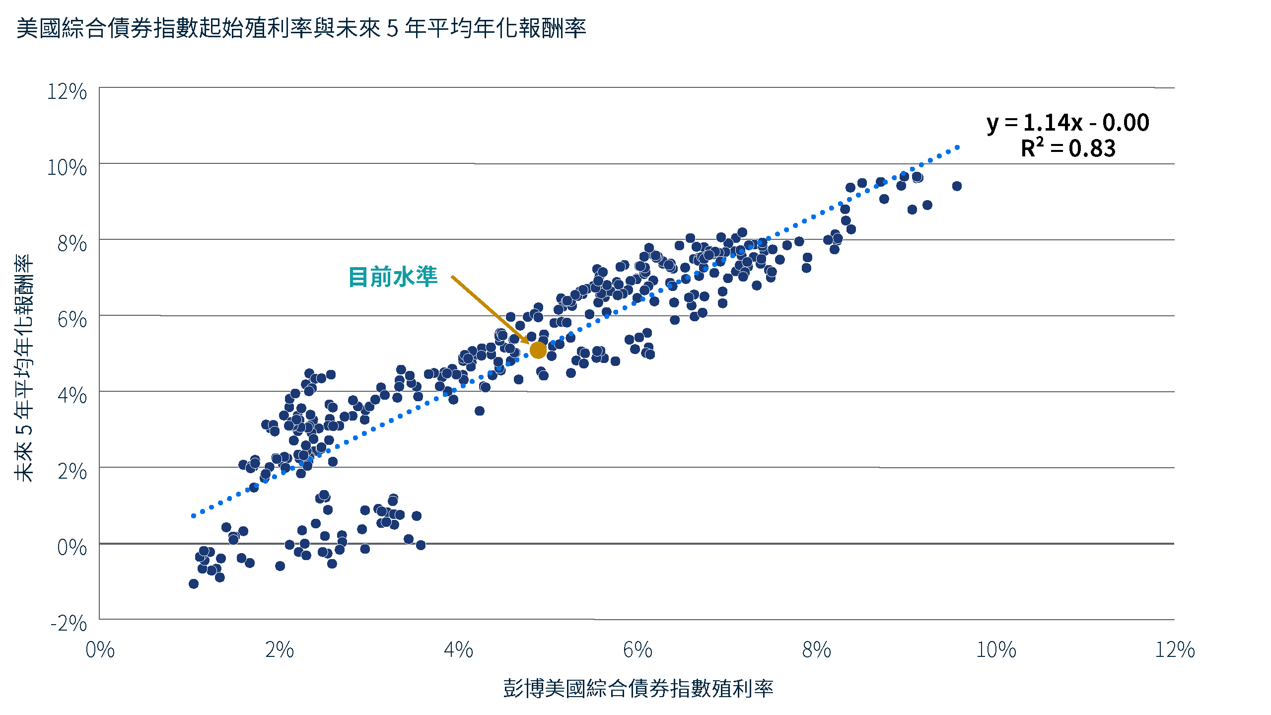 此散點圖顯示，彭博美國綜合債券指數的起始殖利率，與其後五年的年化平均報酬率之間，歷來存在強烈的正向關係。目前的觀察值顯示，兩項指標均接近 5%。資料來源：Bloomberg與PIMCO，截至2026年8月27日。圖中資料涵蓋 1990 年 2 月至 2026 年 7 月期間。