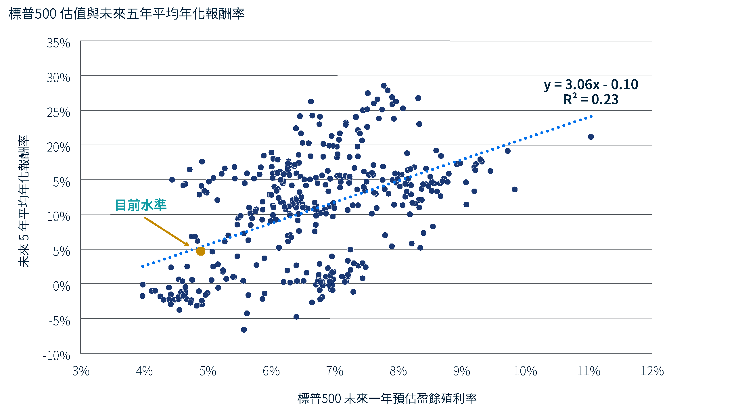 此散點圖顯示，標普500 指數未來一年預期盈餘殖利率與其後五年年化平均報酬率之間的歷史關聯性相對較弱。資料來源：Bloomberg與PIMCO，截至2026年8月27日。圖中資料涵蓋 1990 年 2 月至 2026 年 8 月期間。