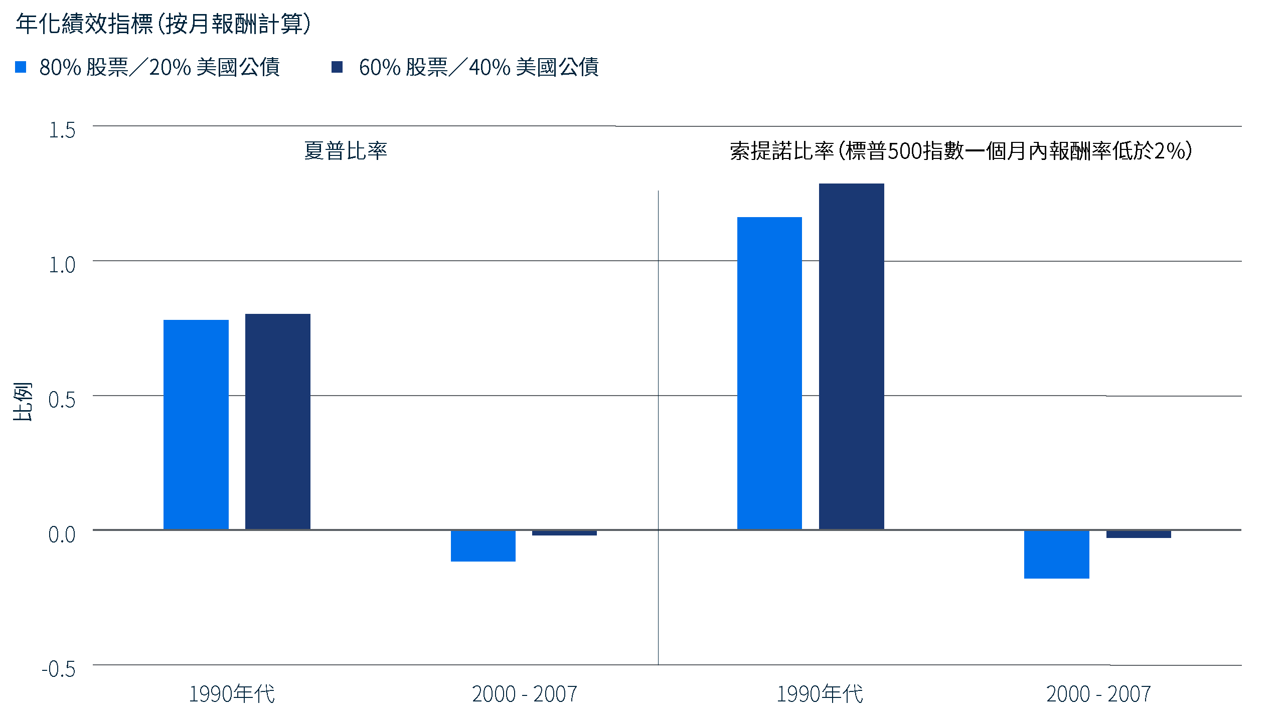 長條圖比較 80% 股票／20% 美國公債與 60% 股票／40% 美國公債投資組合的年化夏普比率與索提諾比率。兩種投資組合在 1990 年代皆具正向風險調整後報酬，而在 2000 年至 2007 年期間則略為負值。資料來源：Bloomberg與PIMCO，資料截至2026年7月29日。股票以標普500 指數為代表，債券以彭博美國公債總報酬未避險美元指數為代表。