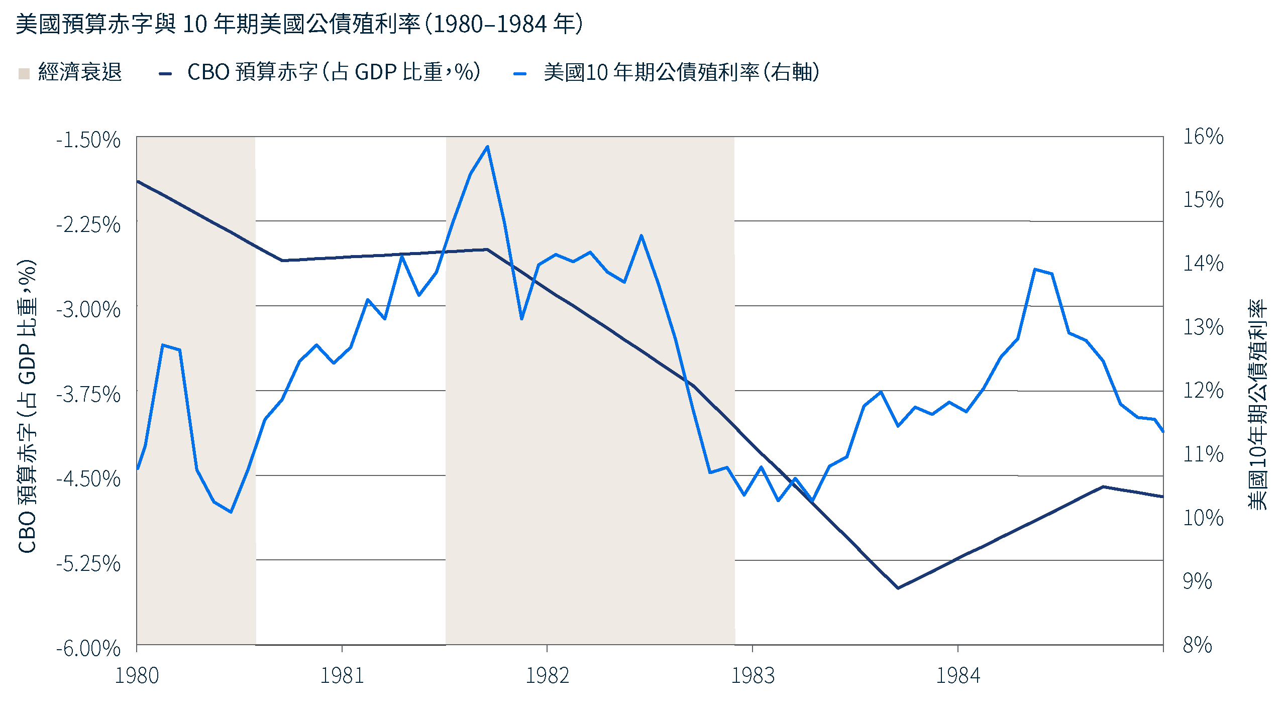 此折線圖比較 1980 年至 1984 年期間，美國財政預算赤字與 10 年期美國公債殖利率的走勢。在 1980 年代初期經濟衰退期間及其後，美國財政赤字持續擴大，而 10 年期美國公債殖利率則呈現下滑趨勢。資料來源：美國國會預算辦公室、美國國家經濟研究局，Bloomberg 與 PIMCO，截至 2026 年 7 月 31 日。