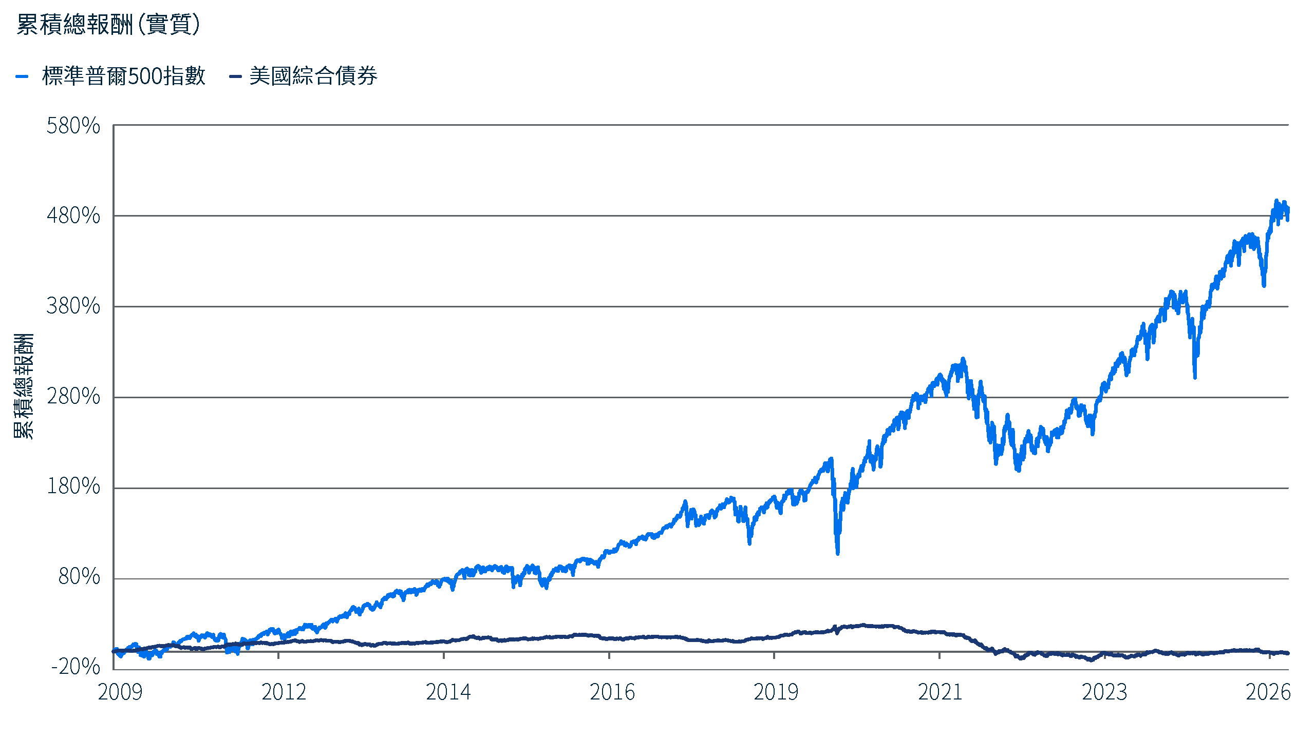 此折線圖顯示自 2009 年底至 2026 年 7 月期間，標普500 指數與彭博美國綜合債券指數的通膨調整後累積總報酬。標普500 指數累計上漲近 500%；相較之下，債券指數於期末的水準則略低於起始點。資料來源：Bloomberg 與PIMCO，資料截至2026年7月29日。資料以彭博美國公債總報酬未避險美元指數為基礎。