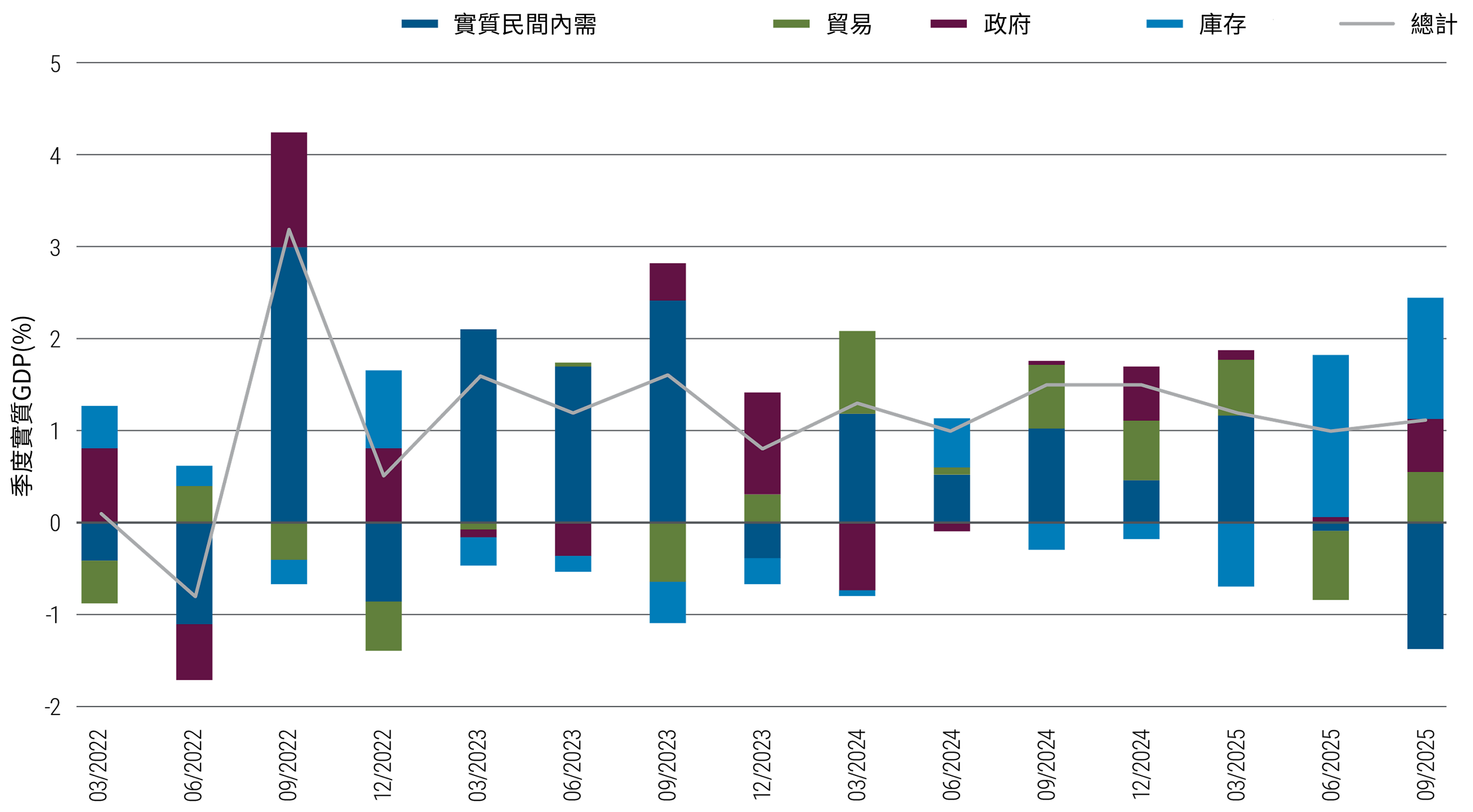 This bar chart shows contributions by category to China’s real (inflation-adjusted) quarterly gross domestic product from the third quarter of 2022 to the third quarter of 2025. In the latest quarter, real domestic private demand was a significant detractor at −1.4 percentage points, even though it was the largest contributor in the first quarter of 2025. Inventory has been the largest contributor to real GDP the past two quarters.