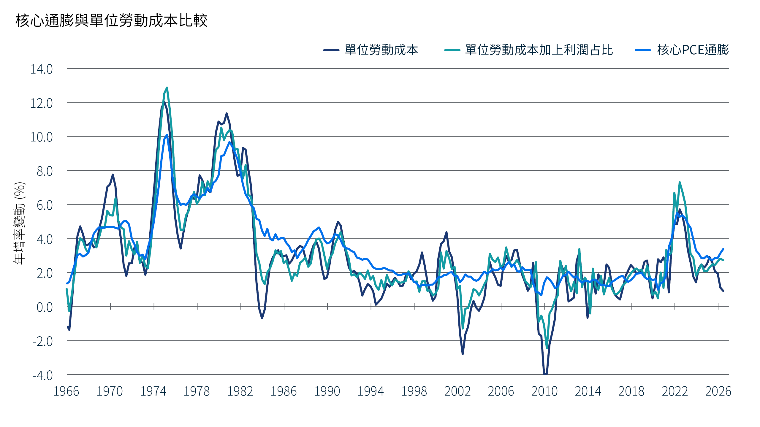折線圖顯示 1966 年至 2026 年 6 月的核心 PCE 通膨率、單位勞動成本 (ULC) 以及 ULC 加利潤占比。當勞動占比保持穩定時，ULC通常與通膨率一致；勞動占比上升時，ULC成長超過通膨；而勞動占比下降時，ULC成長落後通膨。近期，核心個人消費支出通膨一直高於勞動消費支出成長速度，反映勞動所得占比下降，利潤占比相應上升。