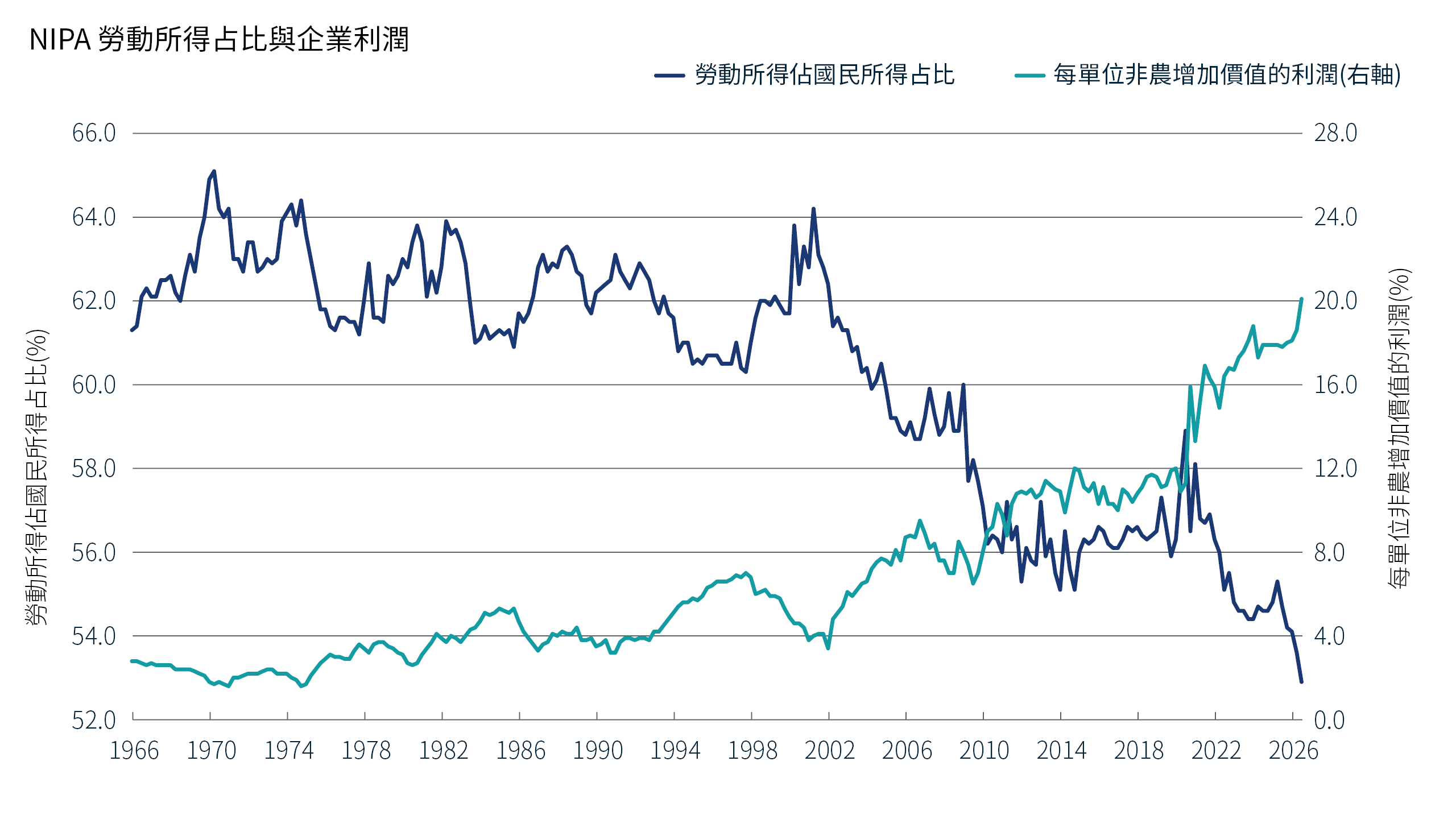 折線圖顯示從 1966 年到 2026 年 6 月，勞動在國民所得中占比與每單位非農增加價值利潤的比較。這兩項措施總體上朝著相反的方向發展。在這段時期的大部分時間裡，勞動占比保持在 60% 以上，但在 2000 年後呈下降趨勢，並在 2026 年達到最低點。相較之下，利潤隨著時間的推移逐漸增長，近年來加速成長，並在 2026 年達到最高水準。