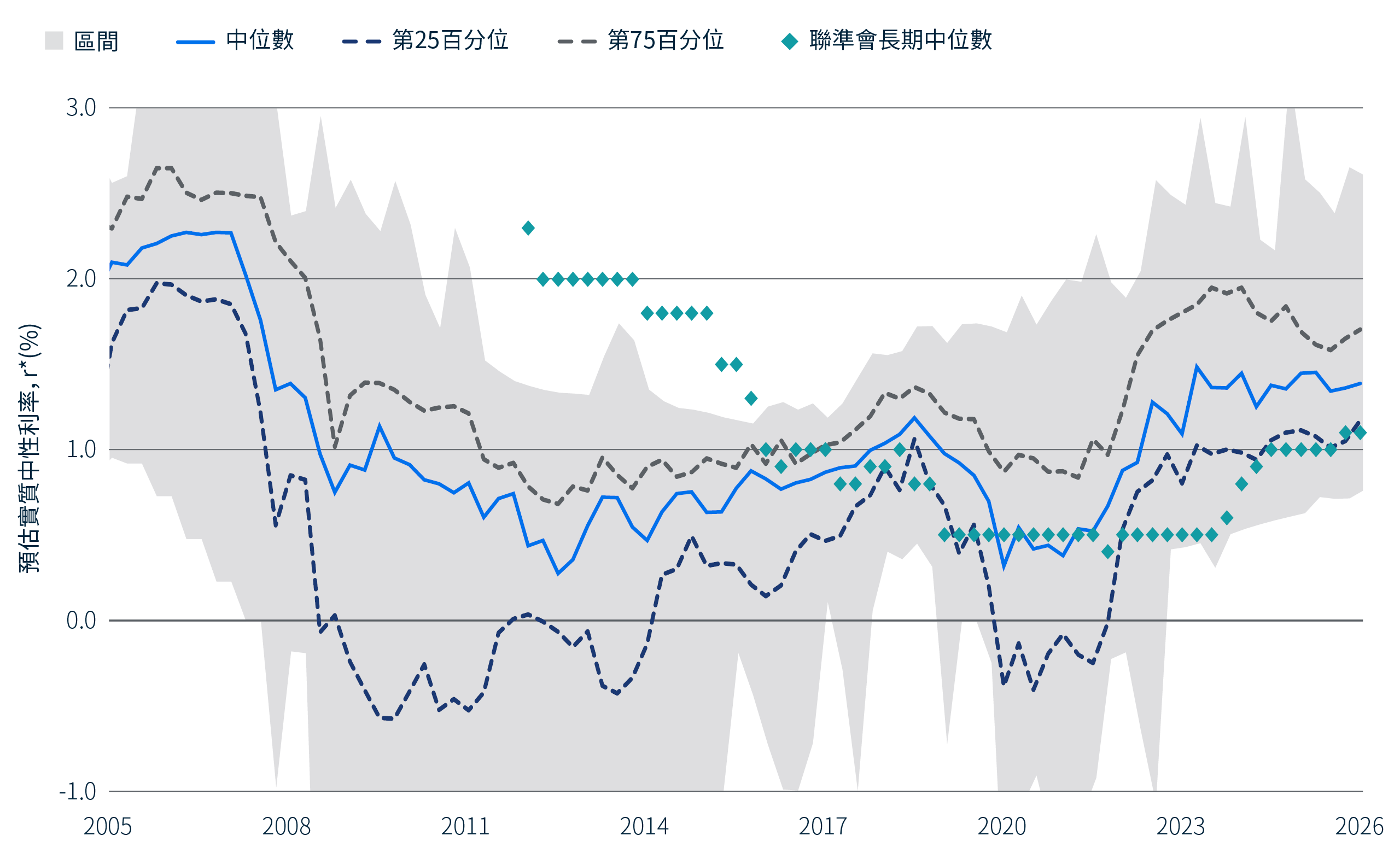 折線圖顯示了 2005 年至 2026 年美國實際中性利率估計值，包括中位數、百分位數、各聯準會長期中位數以及陰影範圍。中位數在 2008 年金融危機前後急劇下降，在 2010 年代的大部分時間裡基本保持在 1% 以下，到 2026 年上升到約 1.4%；目前的點估計值範圍約為 0.8% 至 2.6%，表明存在相當大的不確定性。