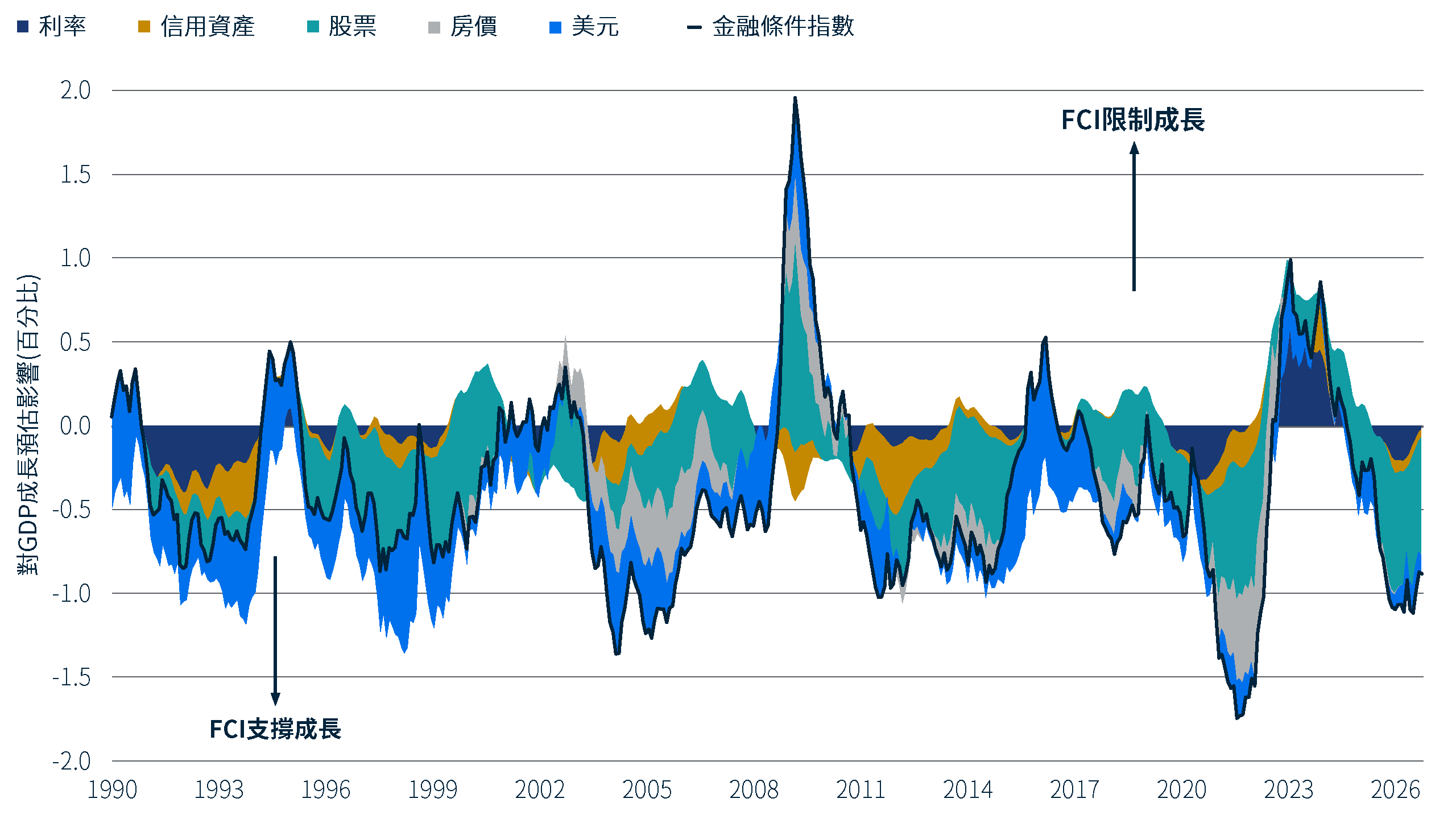 堆疊面積圖與折線圖呈現 1990 年至 2026 年間，聯準會金融狀況對經濟成長的推動指數（FCI-G）2026 年金融狀況持續支持經濟成長，其中股票的正向貢獻最大。