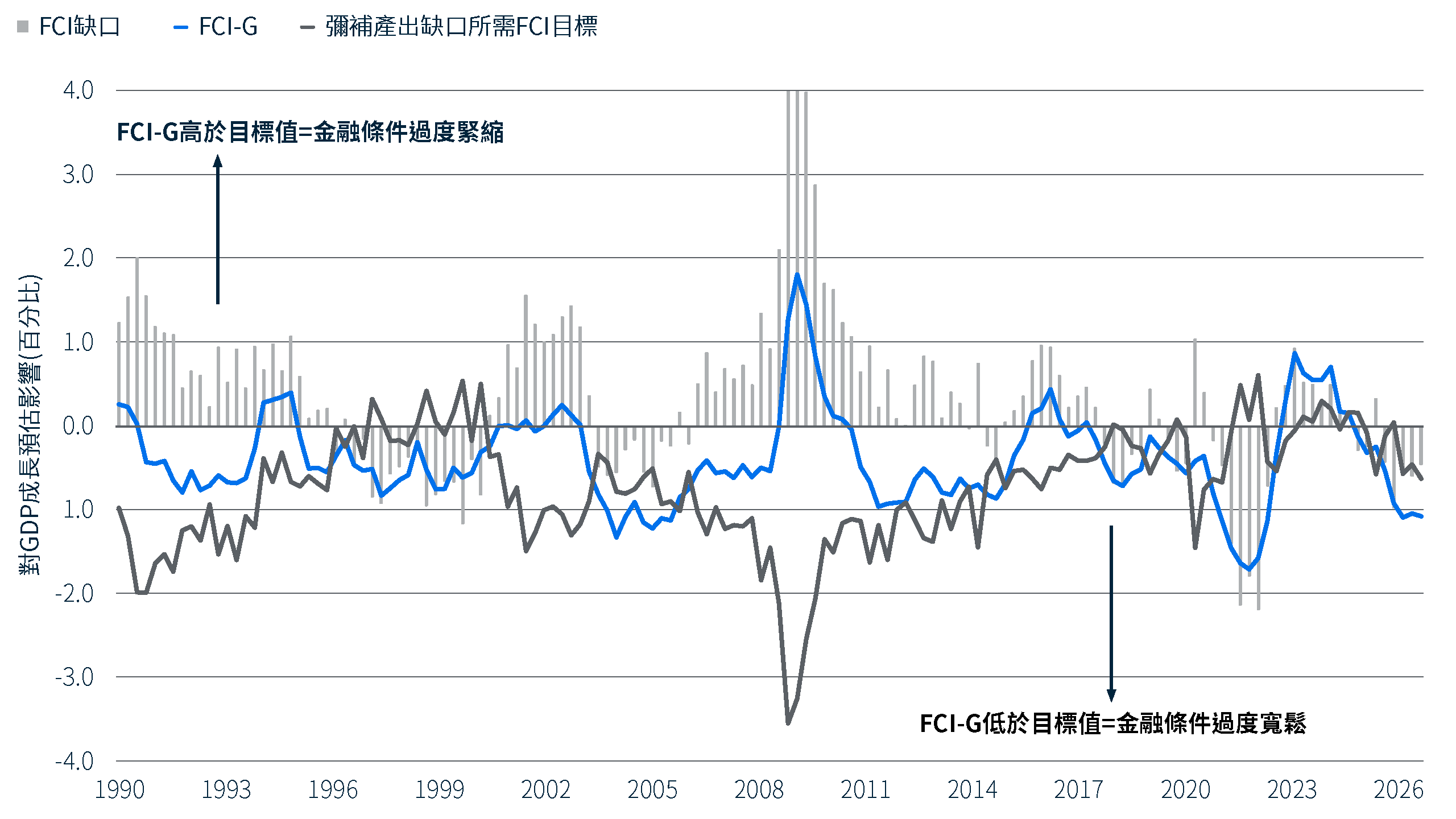 折線圖呈現 1990 年至 2026 年間，聯準會金融狀況對經濟成長的推動指數（FCI-G），以及填補產出缺口所需的估計目標水準。截至 2026 年，金融狀況較估計目標略為寬鬆，顯示其對經濟成長帶來一定程度的支持。