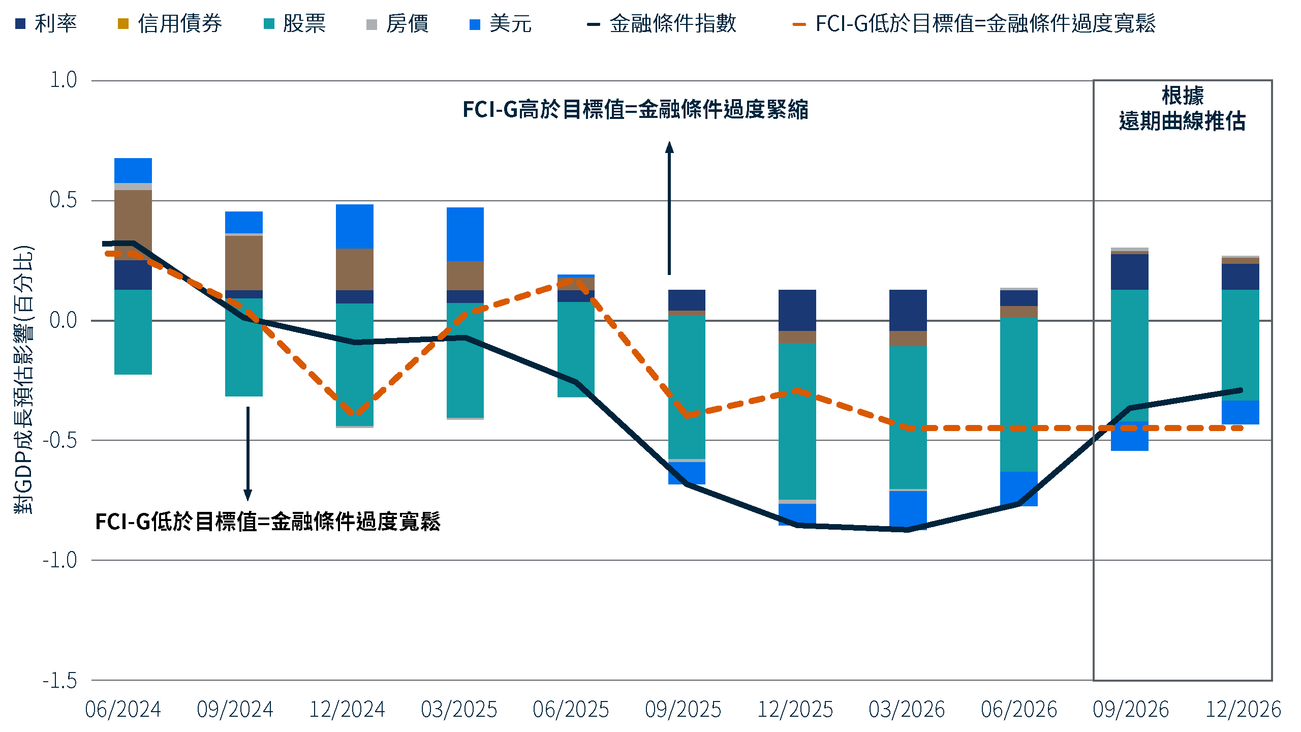 堆疊長條圖與折線圖呈現 2024 年 6 月至 2026 年 6 月間，聯準會金融狀況對經濟成長的推動指數（FCI-G）及目標 FCI 的走勢。根據遠期曲線推估，金融狀況將逐步緊縮，並於 2026 年 12 月更接近目標水準。