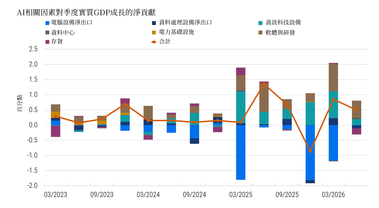 堆疊長條圖與折線圖顯示，2023 年 3 月至 2026 年 6 月期間，AI 相關因素對美國季度實質 GDP 成長的淨貢獻。資訊科技設備、軟體與研發帶來的正向貢獻，大致被電腦設備淨出口的負向貢獻所抵銷。因此，總貢獻雖有所波動，但平均介於 0 至 1 個百分點之間。