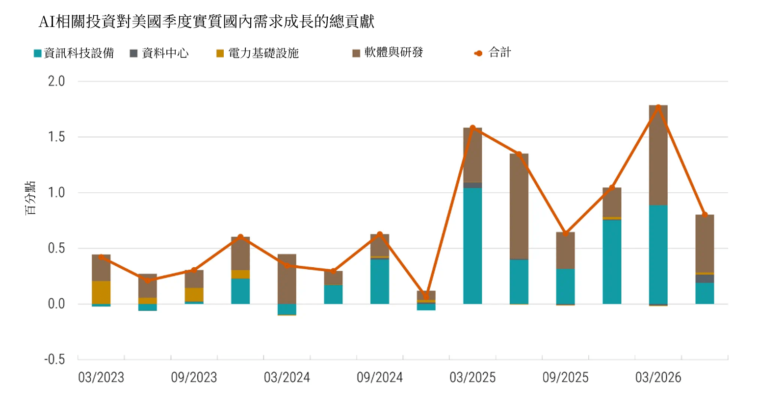 堆疊長條圖與折線圖顯示，2023 年 3 月至 2026 年 6 月期間，AI 相關投資對美國季度實質國內需求成長的總貢獻。在資訊科技設備、軟體與研發的主要帶動下，總貢獻由 2024 年以前普遍低於 0.6 個百分點，升至 2025 年起約在 0.6 至 1.8 個百分點之間波動。