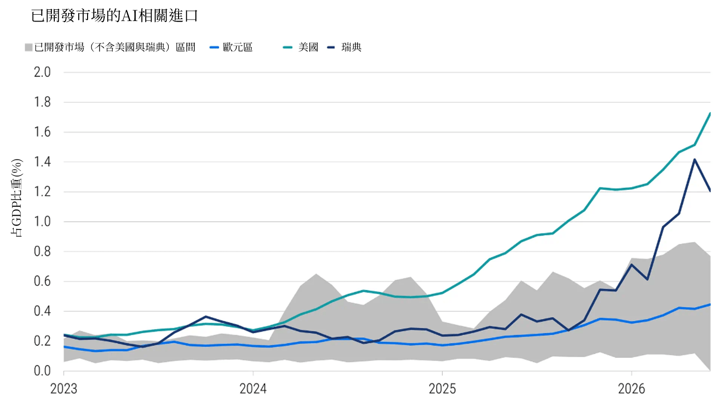 折線圖顯示 2023 年至 2026 年 6 月，美國、歐元區與瑞典的 AI 相關進口占 GDP 比重，灰色區間則代表其他已開發市場。美國的 AI 相關進口自 2025 年起穩步攀升，至約占 GDP 的 1.7%，明顯高於歐元區及其他已開發市場的區間；瑞典的 AI 相關進口則於 2026 年攀升。