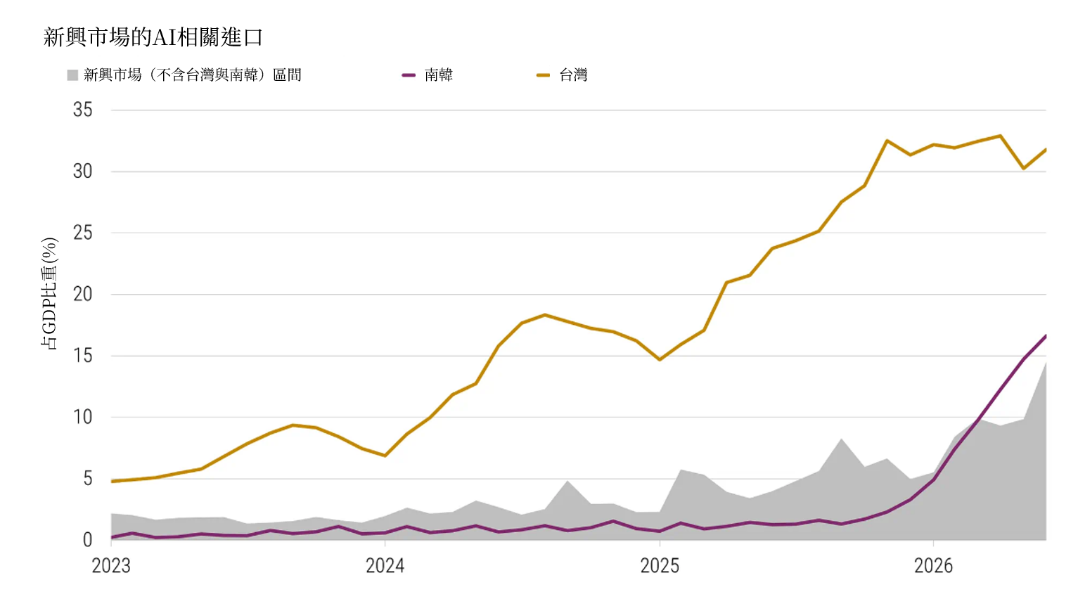折線圖顯示 2023 年至 2026 年 6 月，台灣與南韓的 AI 相關出口占 GDP 比重，陰影區間則代表其他新興市場。台灣的 AI 相關出口占 GDP 比重由約 5% 攀升至約 32%；南韓則於 2026 年大幅上升至 15% 以上。