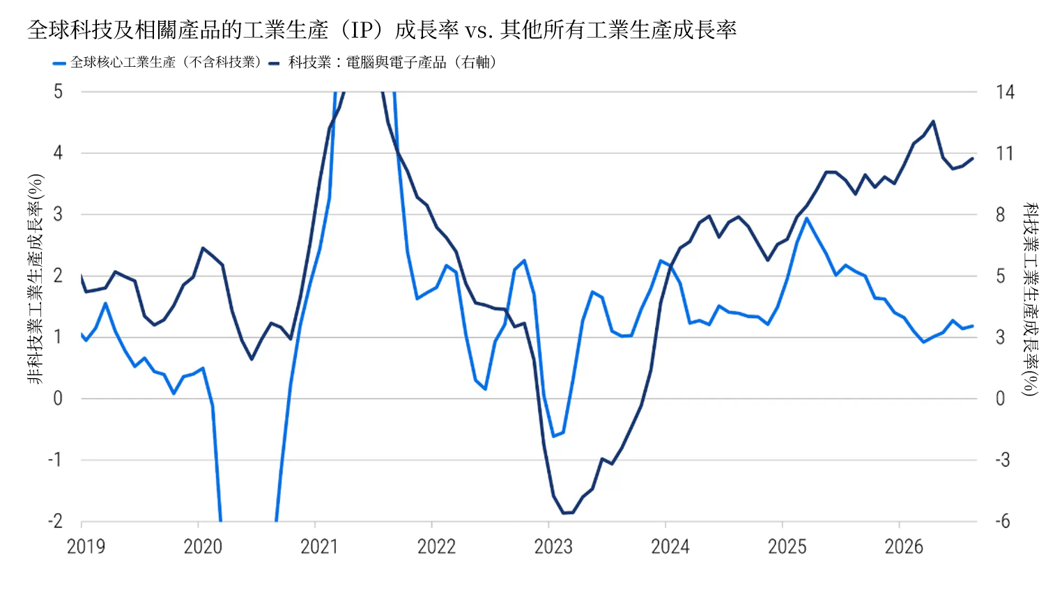 雙軸折線圖顯示 2019 年至 2026 年 8 月全球電腦與電子產品工業生產成長率，並與其他核心工業生產成長率進行比較。自 2024 年以來，電腦與電子產品的生產成長率升至約 11%，其他工業生產成長率則放緩至約 1%。