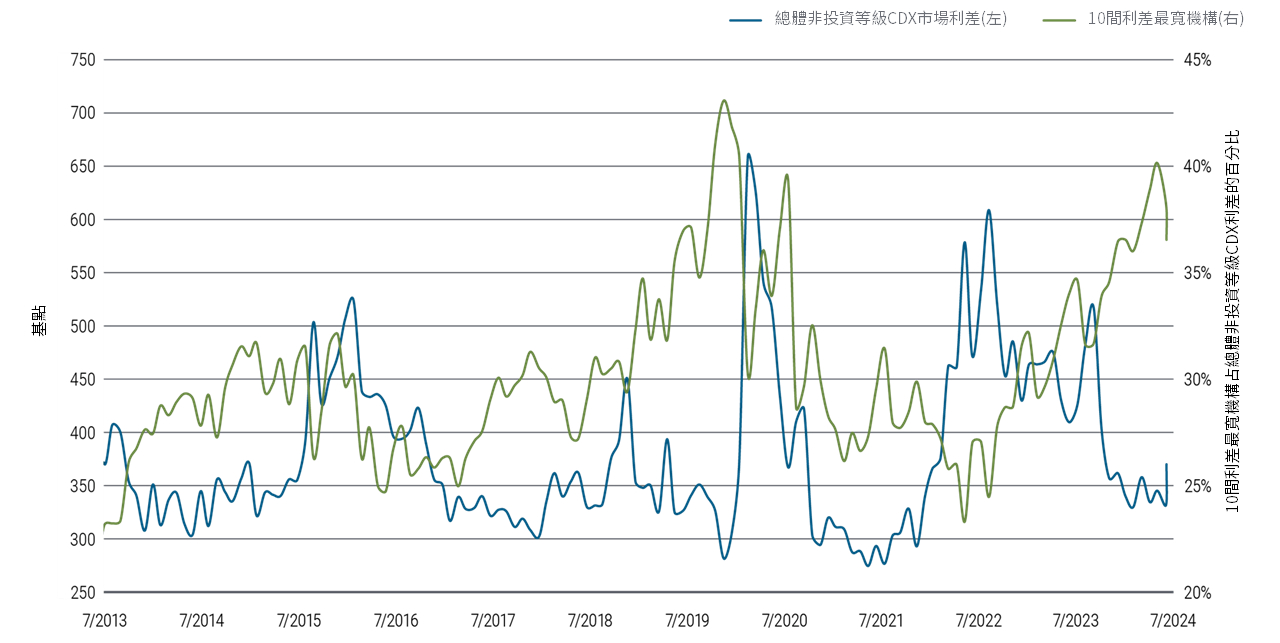 圖1顯示了2013年7月31日至2024年8月2日期間，非投資等級CDX債券指數的數據。其中一條顯示整個指數相對於相同期限美國公債的市場定價利差；在這段時間內，這條線在2020年3月達到略高於650個基點的峰值，在2021年6月達到略高於270個基點的谷值，並在2024年8月2日達到略低於370個基點。另一條線顯示該總體利差中來自指數中10個最寬利差發債機構的百分比；在這段時間內，這條線在2019年12月達到43%的峰值，在2013年7月和2022年6月均達到23%的谷值，並在2024年8月2日達到37%。