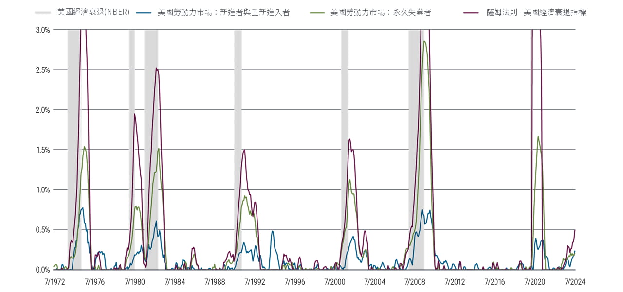 圖2顯示1972年7月至2024年7月的美國勞動力市場數據，以及薩姆經濟衰退指標。當全國失業率（U3）的三個月移動平均，相較前12個月的三個月平均值的最低值，上升0.50個百分點或更多時，該指標會指示經濟衰退即將到來。在所示的時間範圍內，薩姆指標在每次美國經濟衰退開始時或接近開始時會達到這一水平（1973、1980、1981、1990、2001、2008和2020年）；陰影區域為美國國家經濟研究局（NBER）定義的美國經濟衰退。在同一時間範圍內，每月失業率在2009年中達到約2.9%的峰值，在2024年7月為0.2%；而新進入和重新進入勞動力市場的比例在1975年中達到約0.8%的峰值，在2024年7月略高於0.2%。