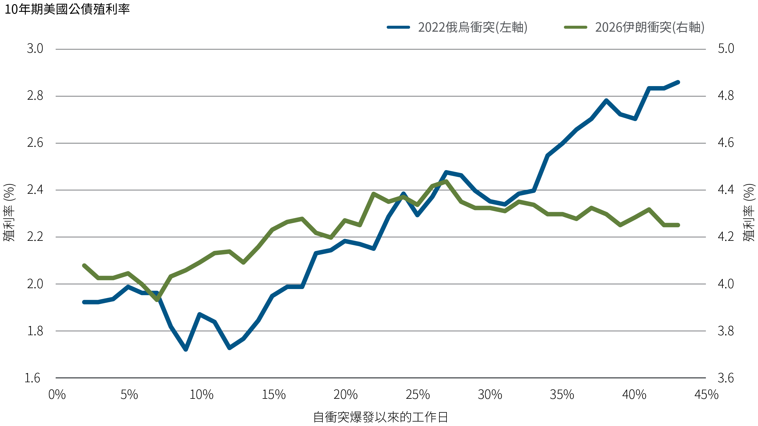 在當前較高的起始殖利率水準下，固定收益資產相較於2022年，具備更強的能力來吸收地緣政治衝擊。