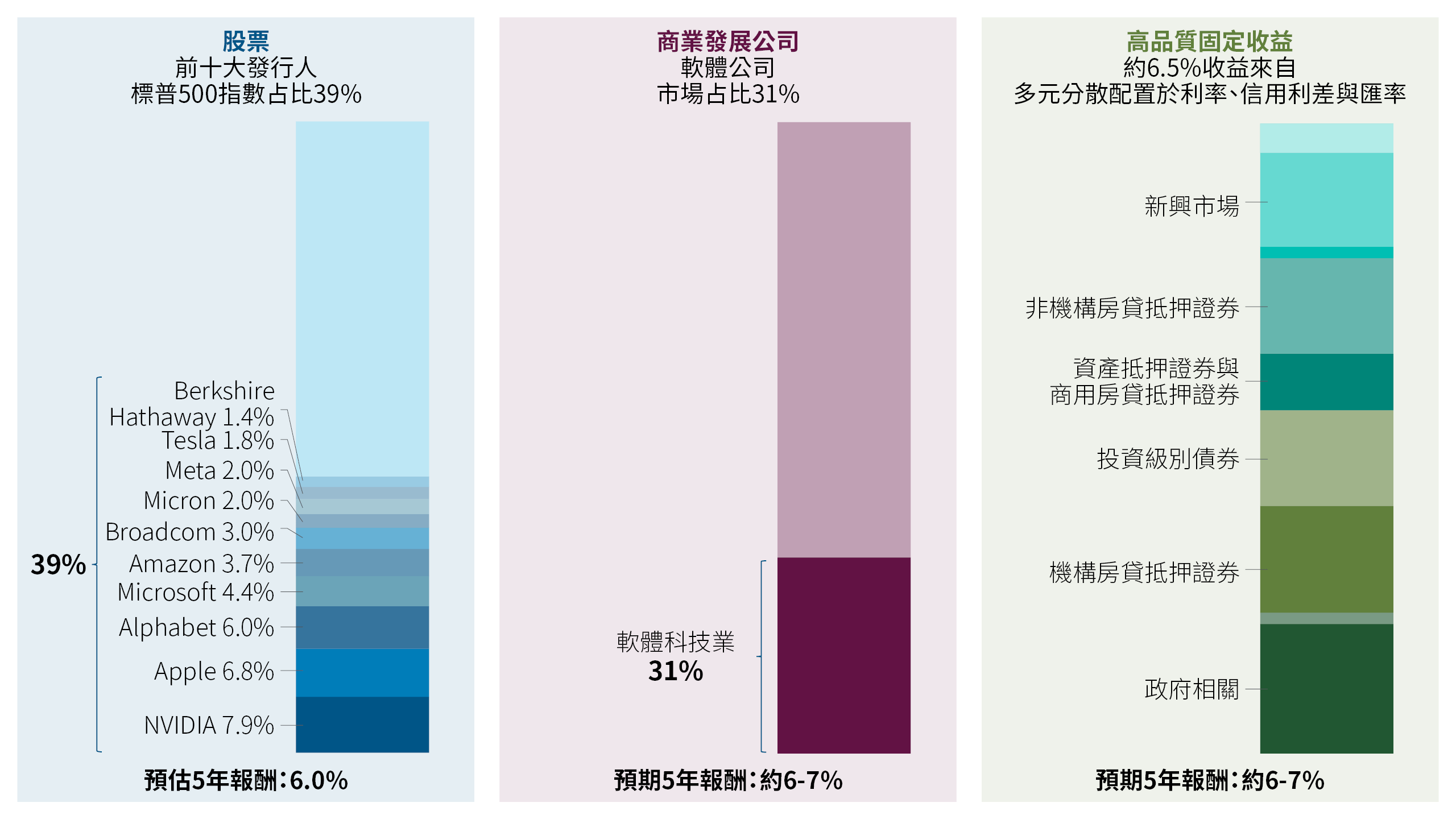 三個堆疊長條圖比較了股票、私募信貸和固定收益投資組合的集中度（截至 2026 年 6 月）。股票圖表顯示，標普500指數前10名發行商約佔該指數的37%－其中NVIDIA領銜（7.9%）。蘋果 (6.8%) 和 Alphabet(6.0%)——其他所有成分股佔比均為 50%；BDC 圖表顯示軟體/科技行業為 31%，而所有其他行業為 69%；高品質固定收益圖表比較了彭博美國綜合指數與 PIMCO 總回報基金的產業配置，該基金更廣泛地分佈在新興市場、非機構抵押貸款和非投資等級信用等產業。圖表共同表明，股票和信貸指數集中在少數大型發行人或行業，而固定收益投資組合則更加多元化。