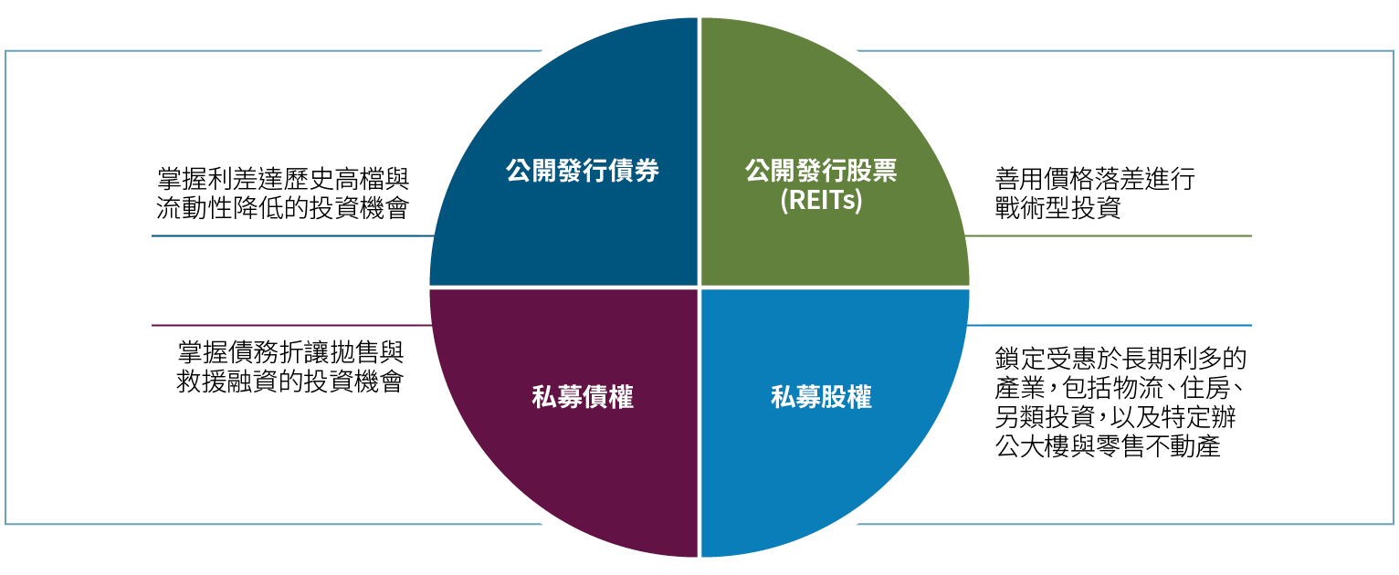 圖 1 標示出四個投資象限中，透過相對價值來提高報酬的潛力：公共債務，公共股權（REITs），私募債務和私募股權。在公共債務方面，我們力求把握利差達歷史高檔與流動性降低的投資機會。在公共股權方面，我們試圖透過對不動產投資信託（REIT）進行戰術投資來掌握價差。在私募債務方面，我們把握積極銷售折扣債務和救援融資的機會。在私募股權方面，我們鎖定受惠於長期利多的產業，包括物流、住房、另類投資，以及特定辦公大樓與零售不動產。