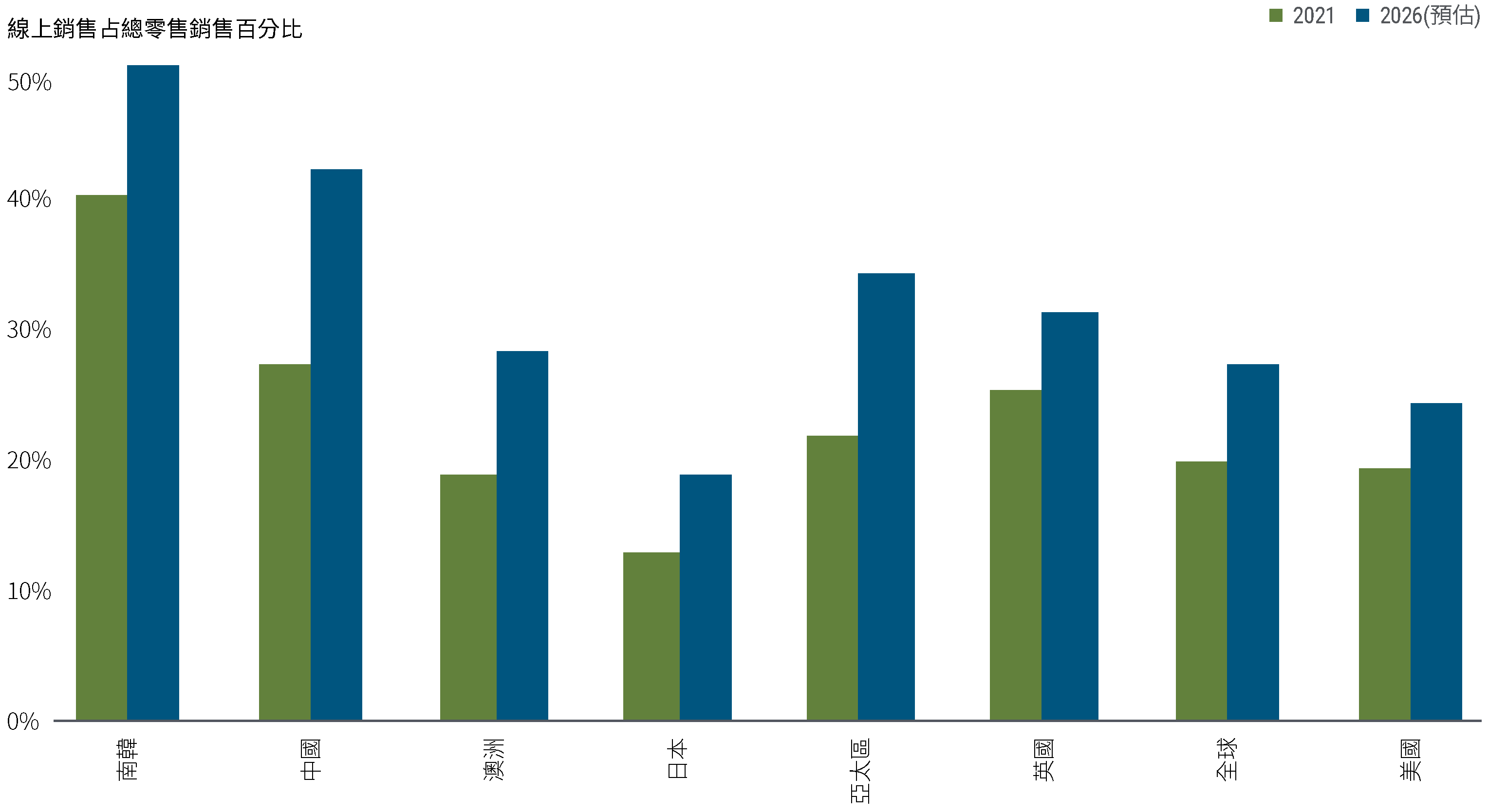 圖2顯示2021年至2026年間，南韓、中國、亞太、澳洲、美國、新加坡、香港、日本、印度、馬來西亞以及全球之網路銷售占整體銷售的比例趨勢。這些國家的排名反映了線上銷售的比例，其中韓國處於領先地位，預計線上銷售將從2021年的40%上升到 2026年的50%。與之相反的是馬來西亞，該國的線上銷售額預期將從2021 年的10%上升到2026年的略低於20%。" alt="圖2顯示2021年至2026年間，南韓、中國、亞太、澳洲、美國、新加坡、香港、日本、印度、馬來西亞以及全球之網路銷售占整體銷售的比例趨勢。這些國家的排名反映了線上銷售的比例，其中韓國處於領先地位，預計線上銷售將從2021年的40%上升到 2026年的50%。與之相反的是馬來西亞，該國的線上銷售額預期將從2021 年的10%上升到2026年的略低於20%。